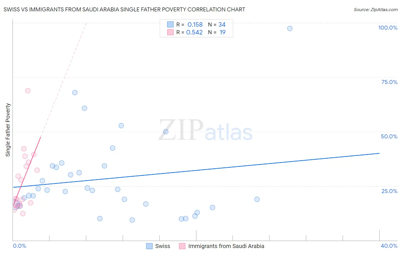 Swiss vs Immigrants from Saudi Arabia Single Father Poverty
