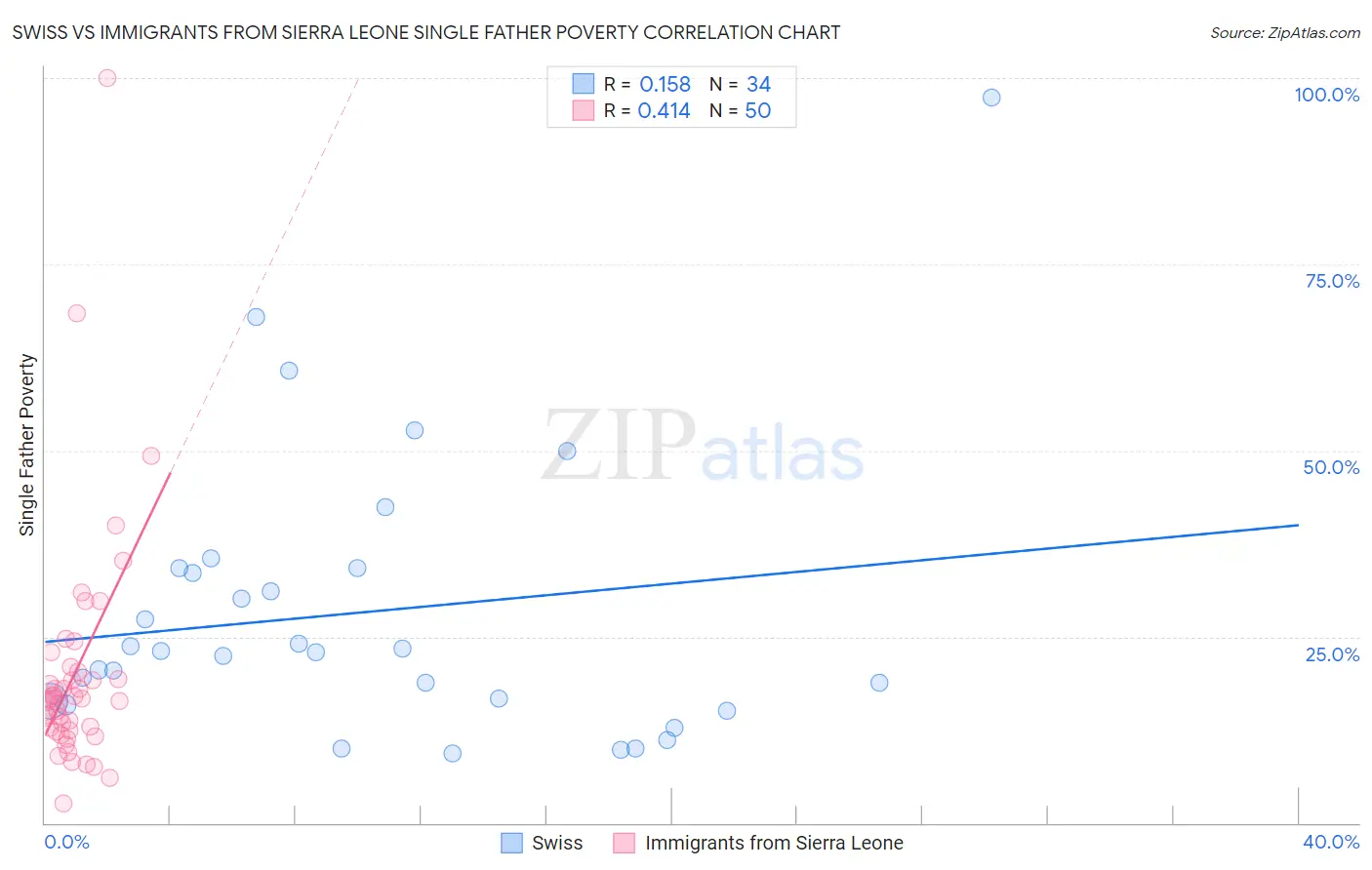 Swiss vs Immigrants from Sierra Leone Single Father Poverty