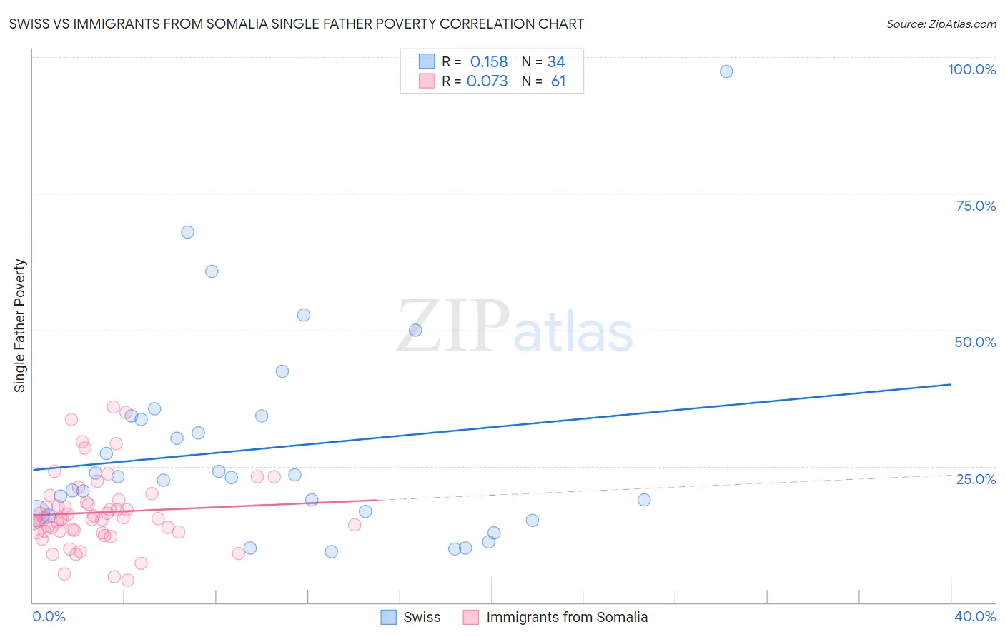 Swiss vs Immigrants from Somalia Single Father Poverty