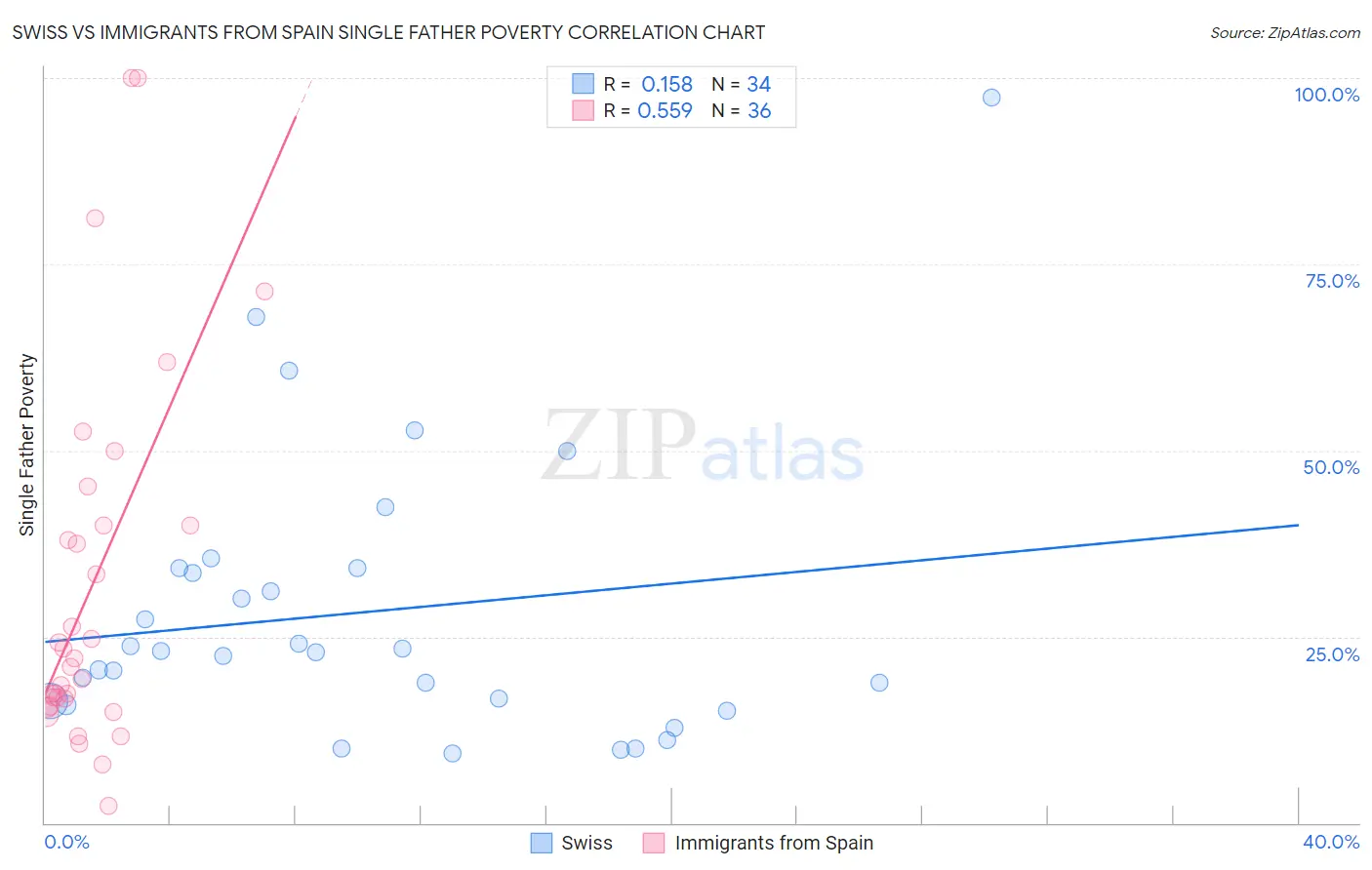 Swiss vs Immigrants from Spain Single Father Poverty