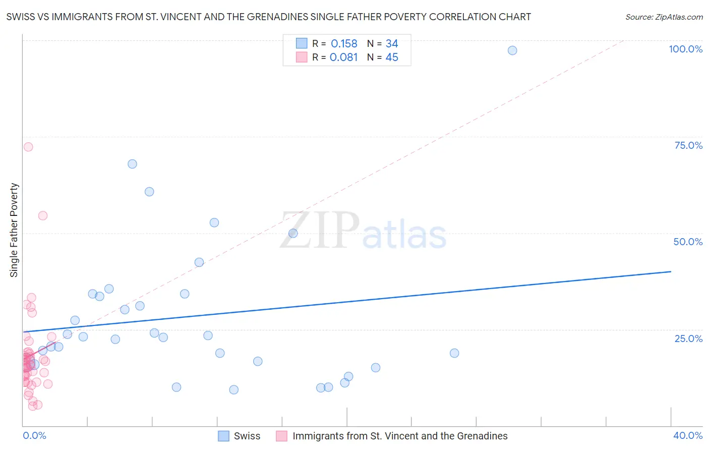 Swiss vs Immigrants from St. Vincent and the Grenadines Single Father Poverty