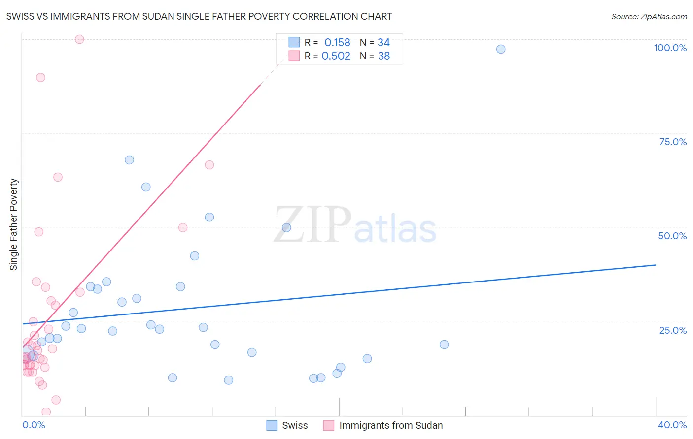 Swiss vs Immigrants from Sudan Single Father Poverty