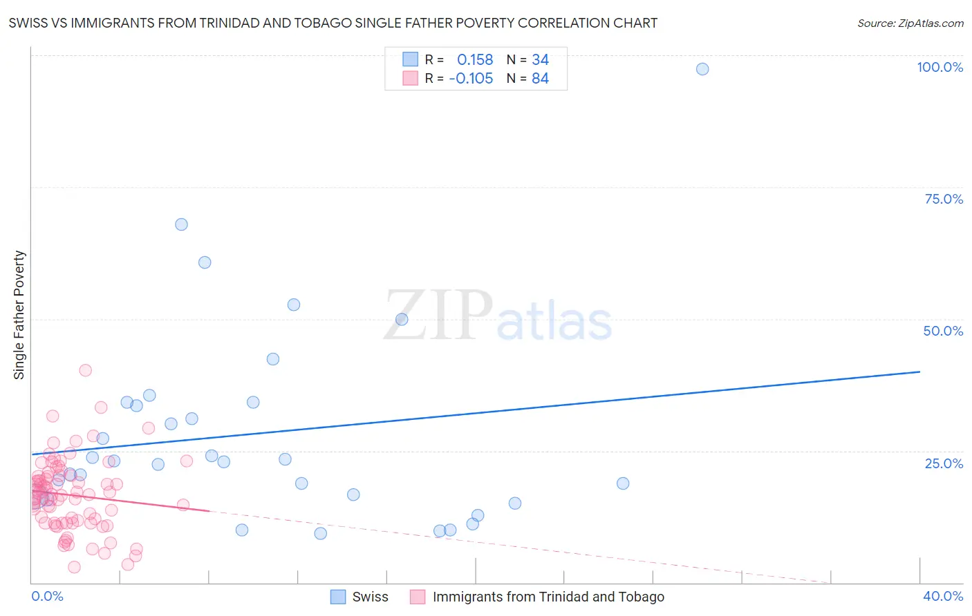 Swiss vs Immigrants from Trinidad and Tobago Single Father Poverty