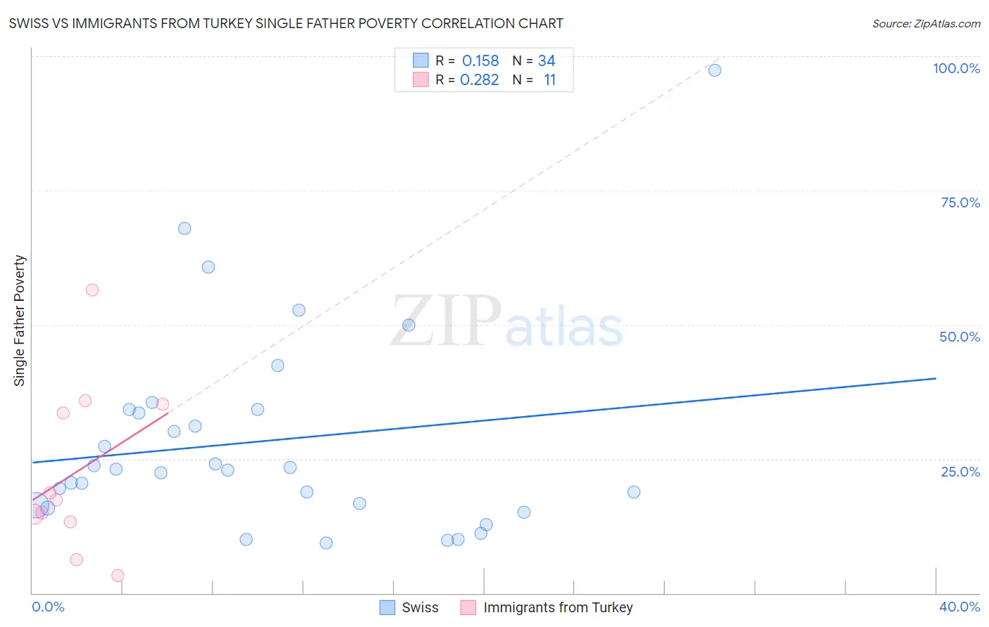 Swiss vs Immigrants from Turkey Single Father Poverty