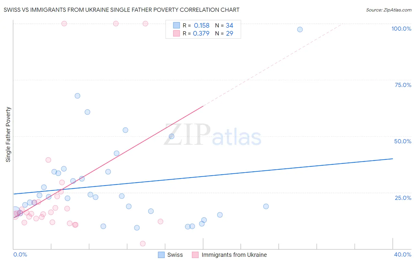 Swiss vs Immigrants from Ukraine Single Father Poverty