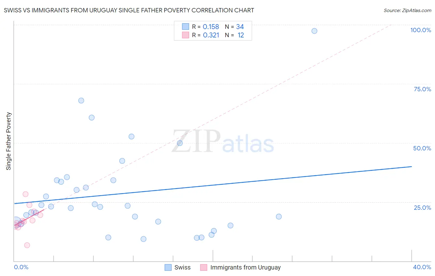 Swiss vs Immigrants from Uruguay Single Father Poverty