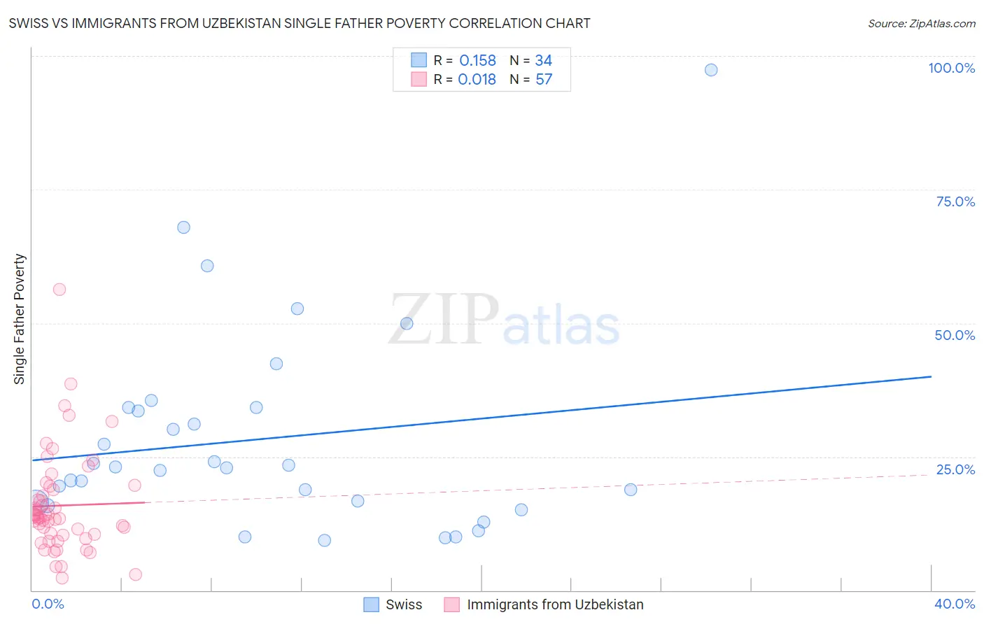 Swiss vs Immigrants from Uzbekistan Single Father Poverty