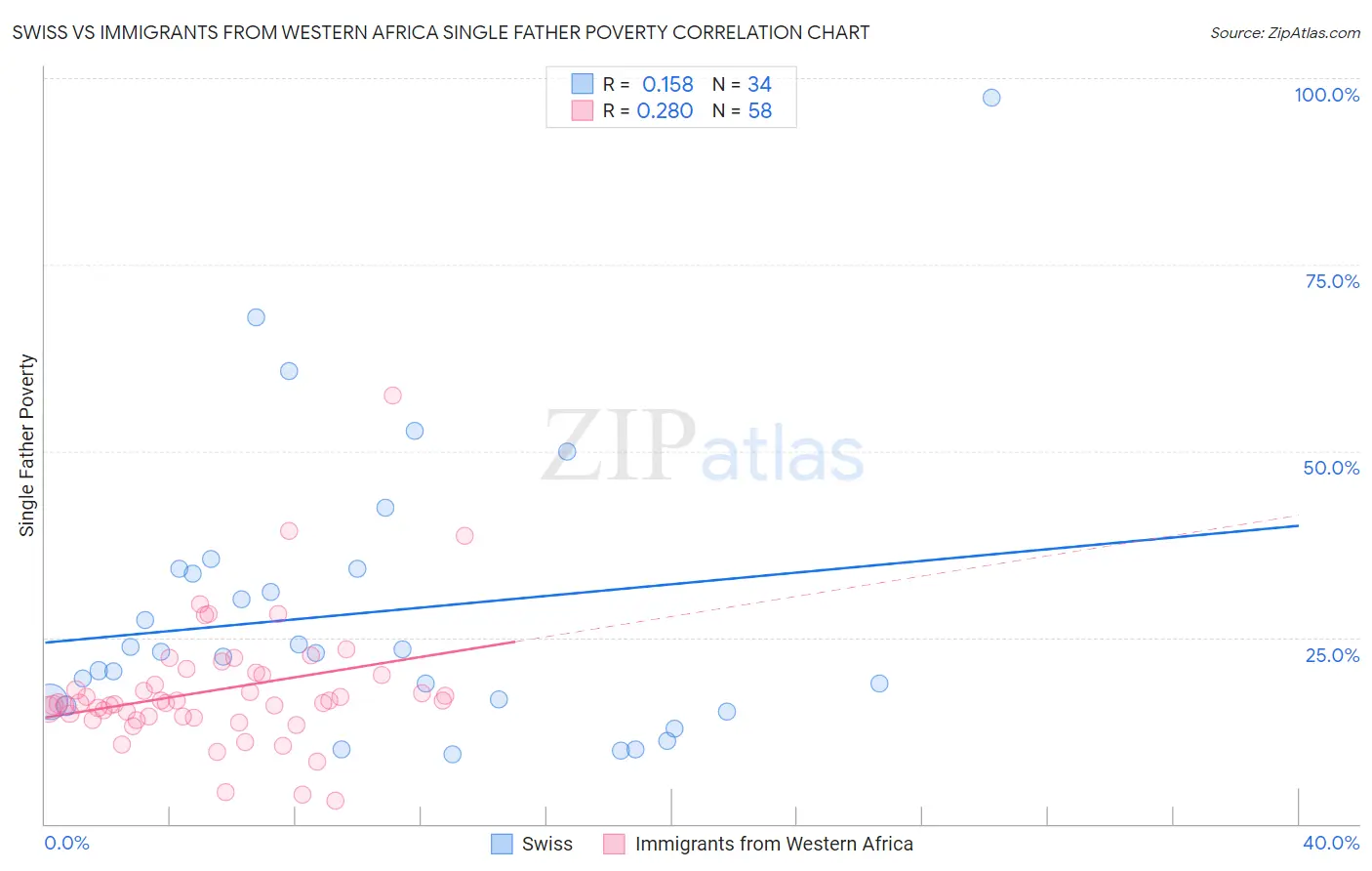Swiss vs Immigrants from Western Africa Single Father Poverty
