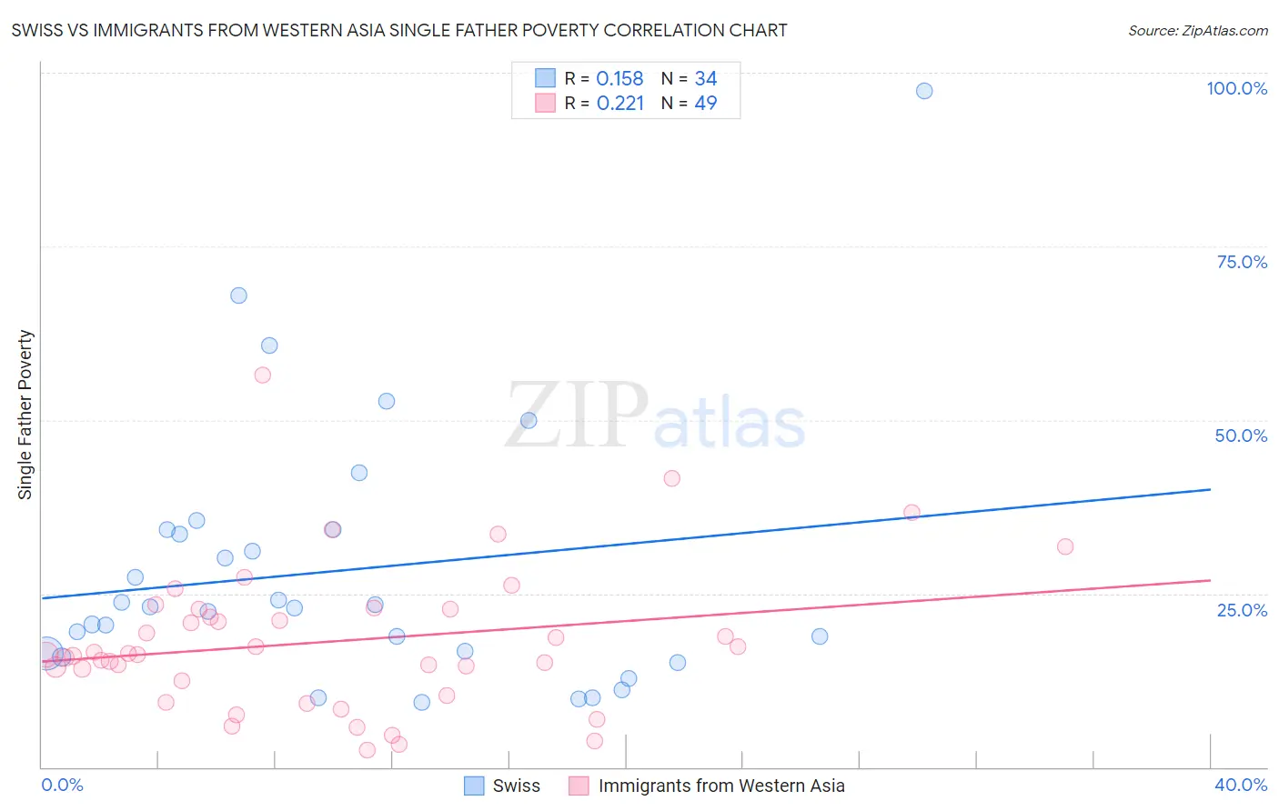 Swiss vs Immigrants from Western Asia Single Father Poverty