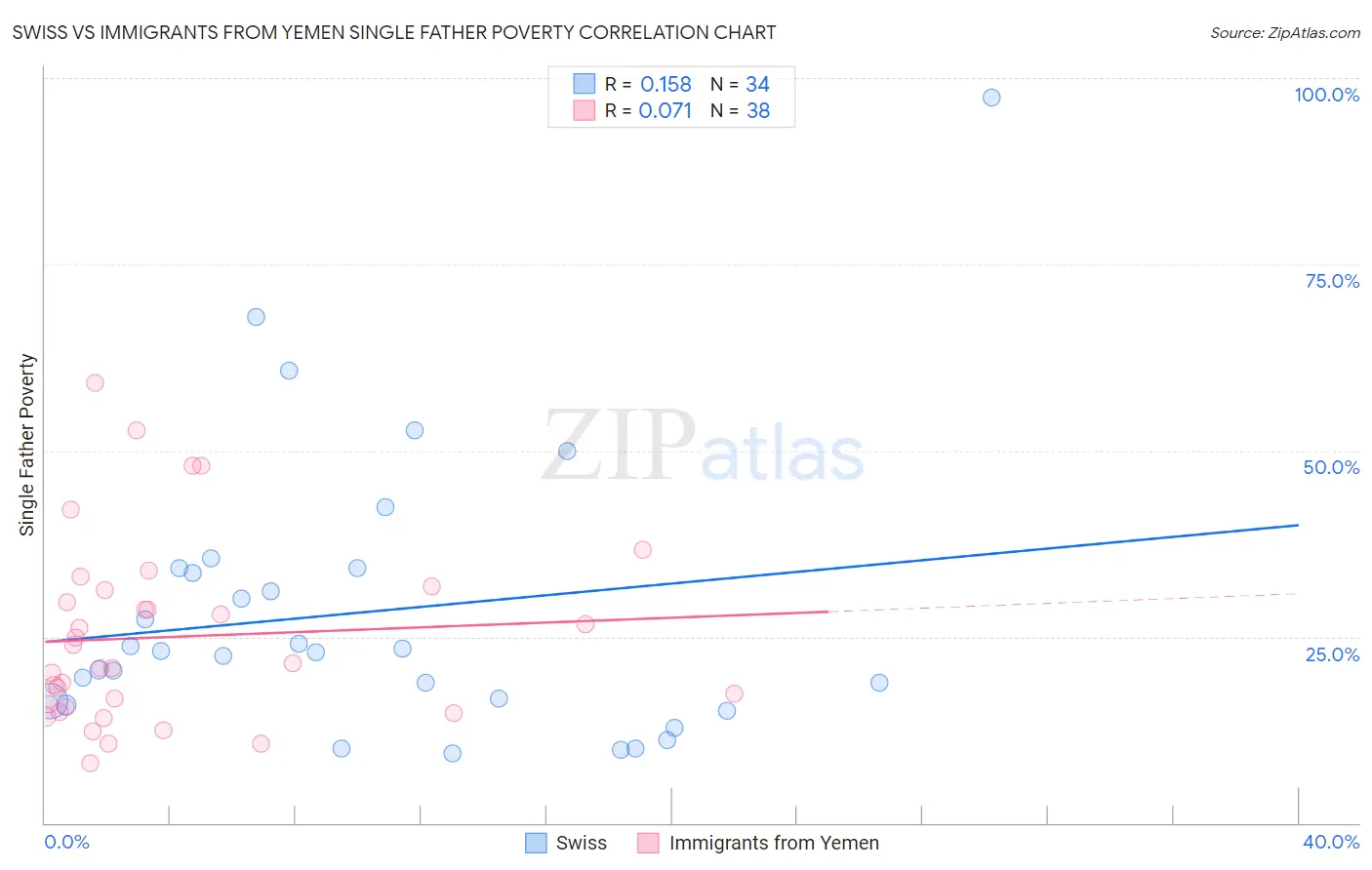 Swiss vs Immigrants from Yemen Single Father Poverty