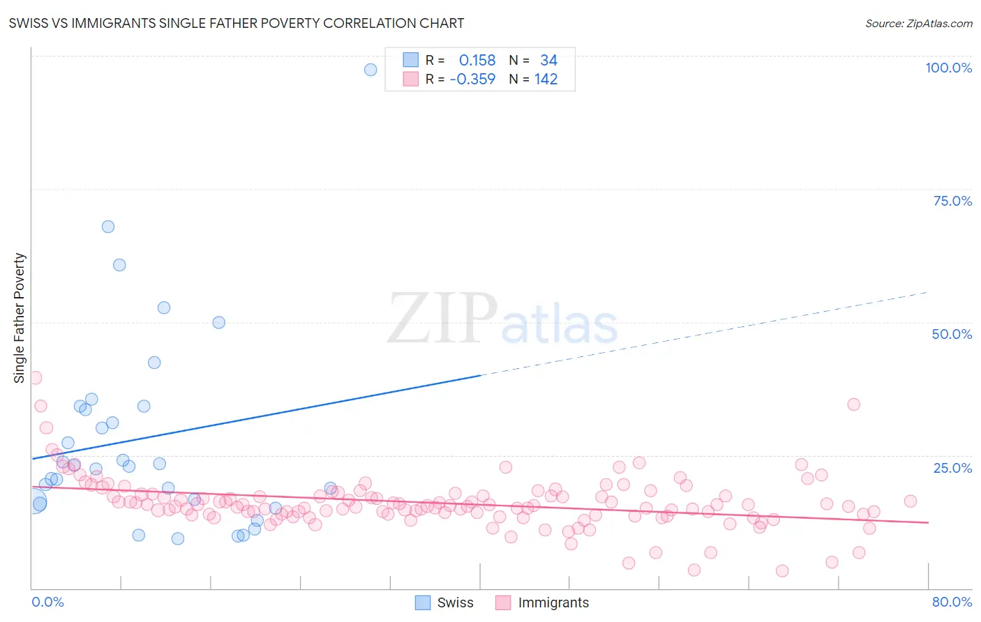 Swiss vs Immigrants Single Father Poverty