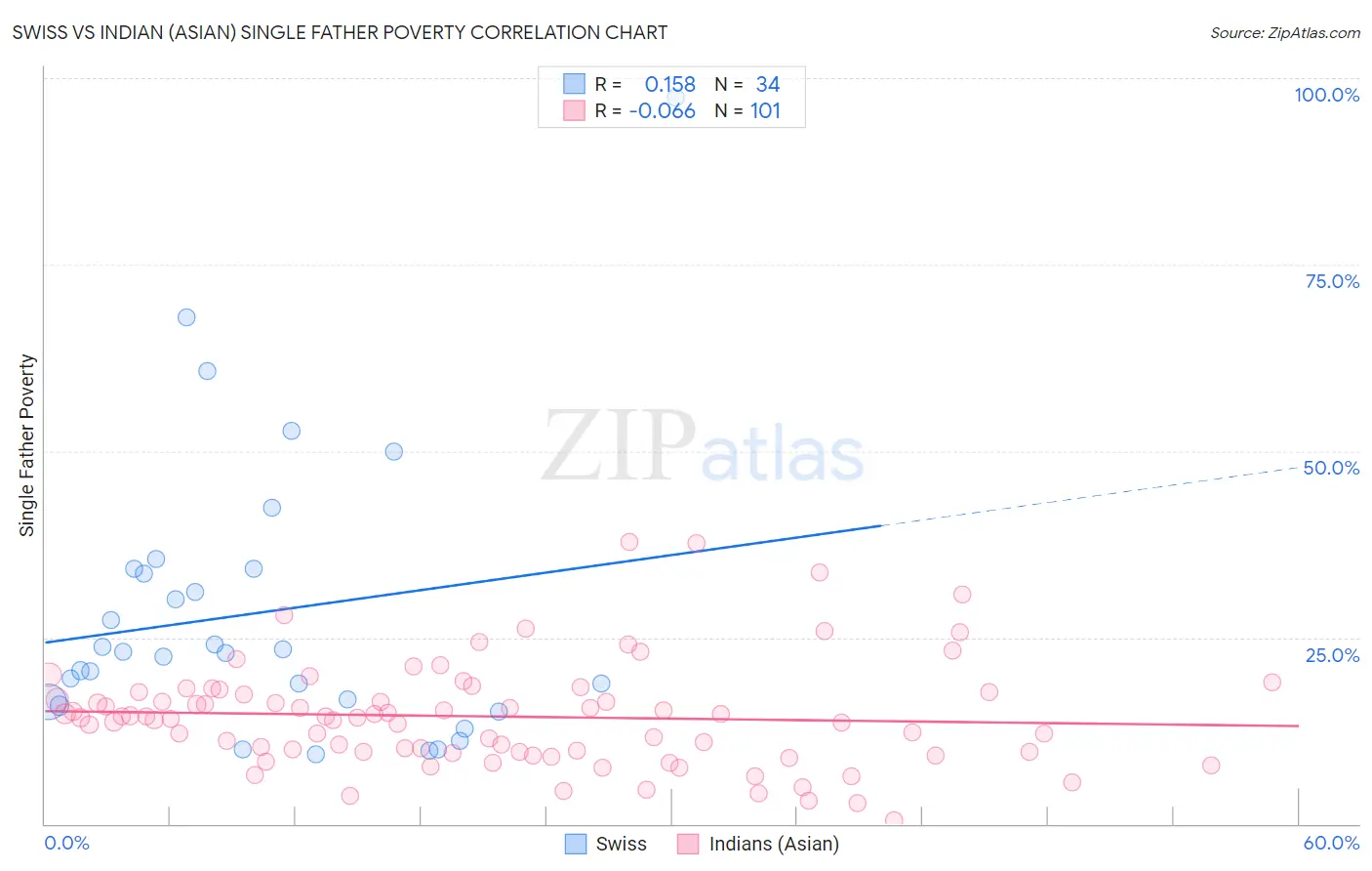 Swiss vs Indian (Asian) Single Father Poverty