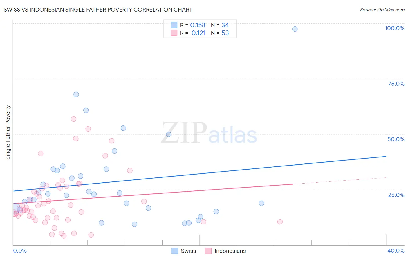 Swiss vs Indonesian Single Father Poverty