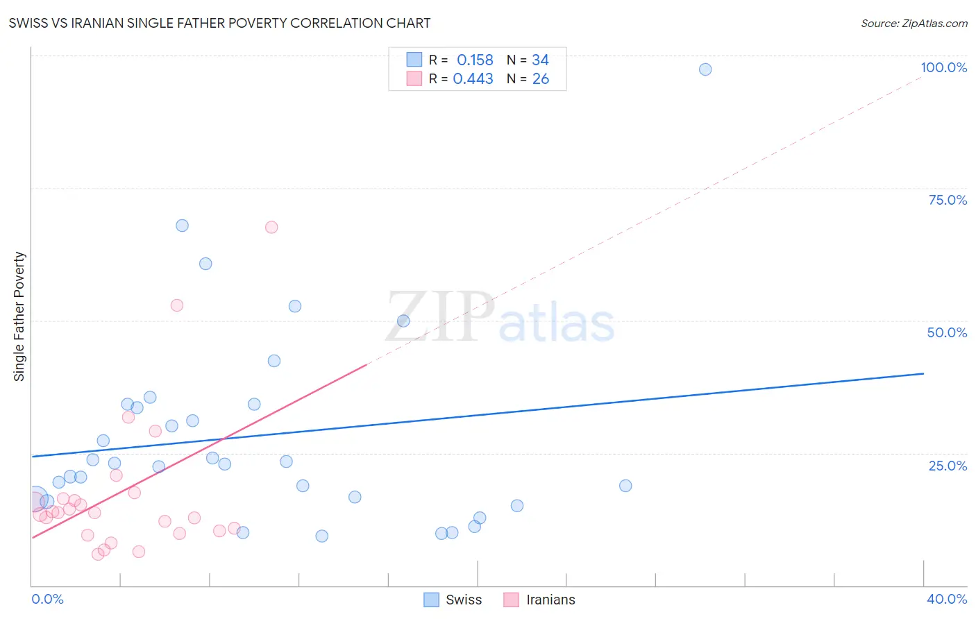 Swiss vs Iranian Single Father Poverty