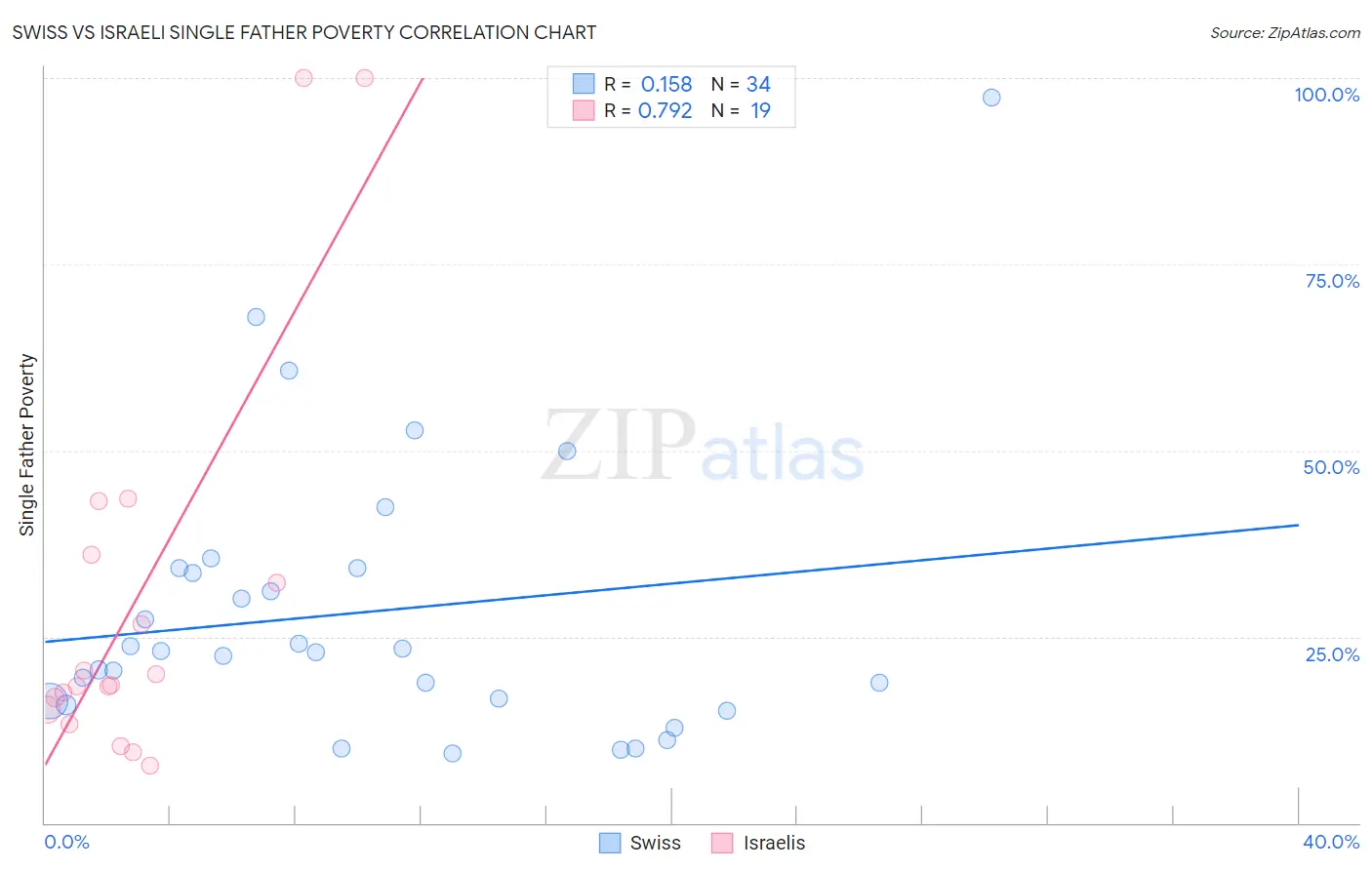 Swiss vs Israeli Single Father Poverty
