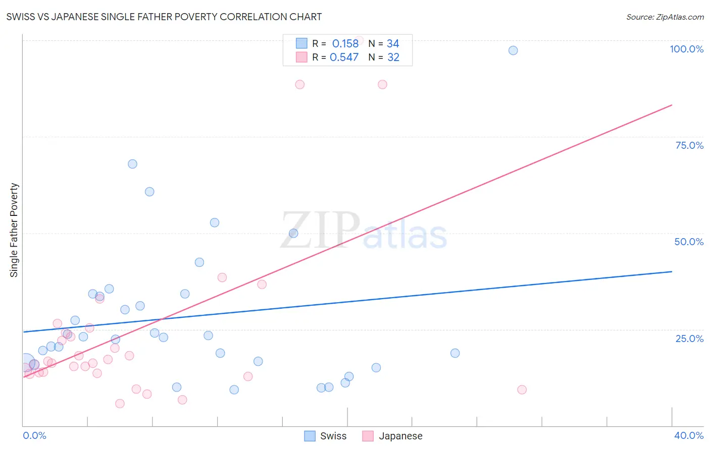 Swiss vs Japanese Single Father Poverty