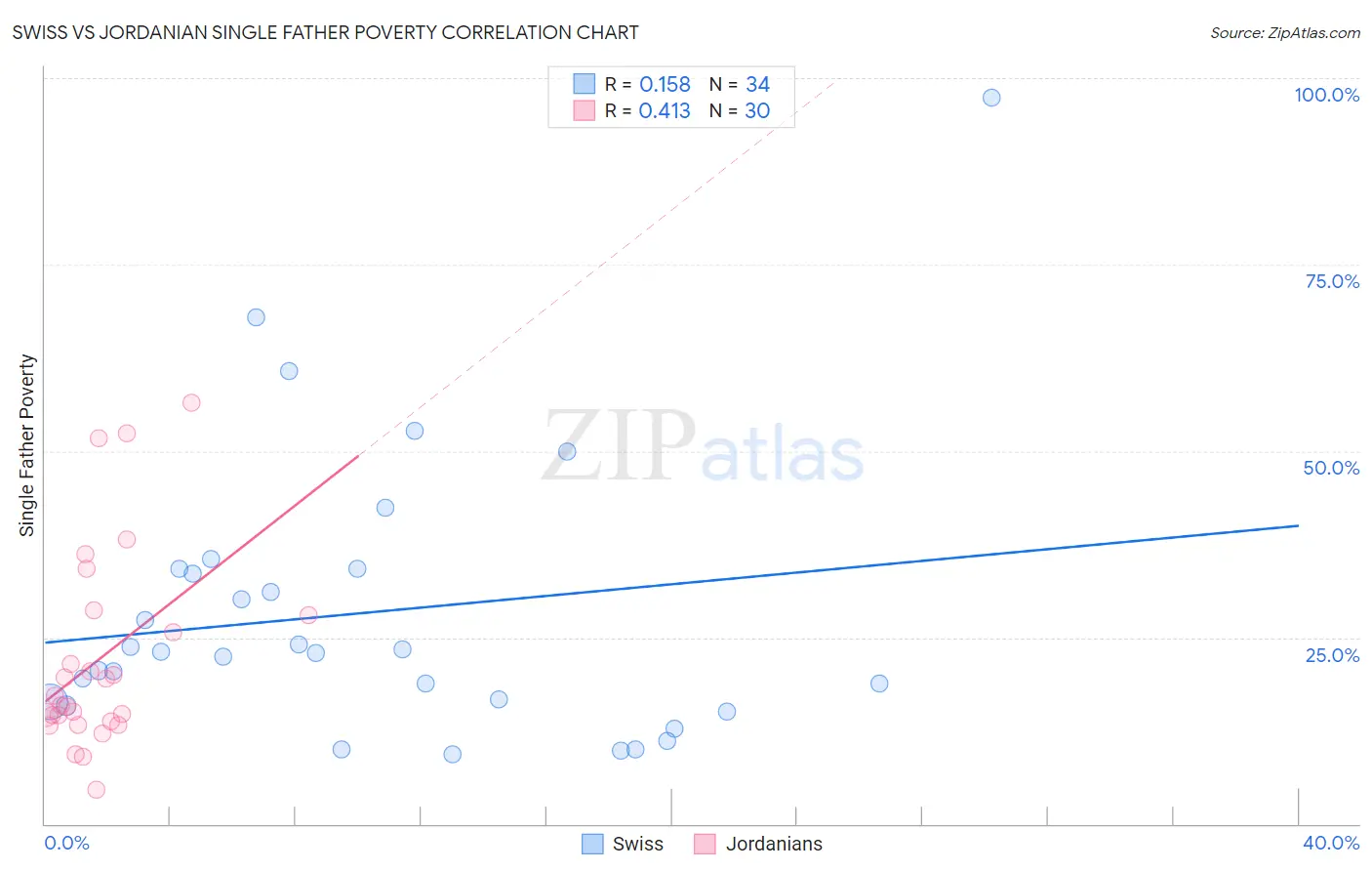 Swiss vs Jordanian Single Father Poverty