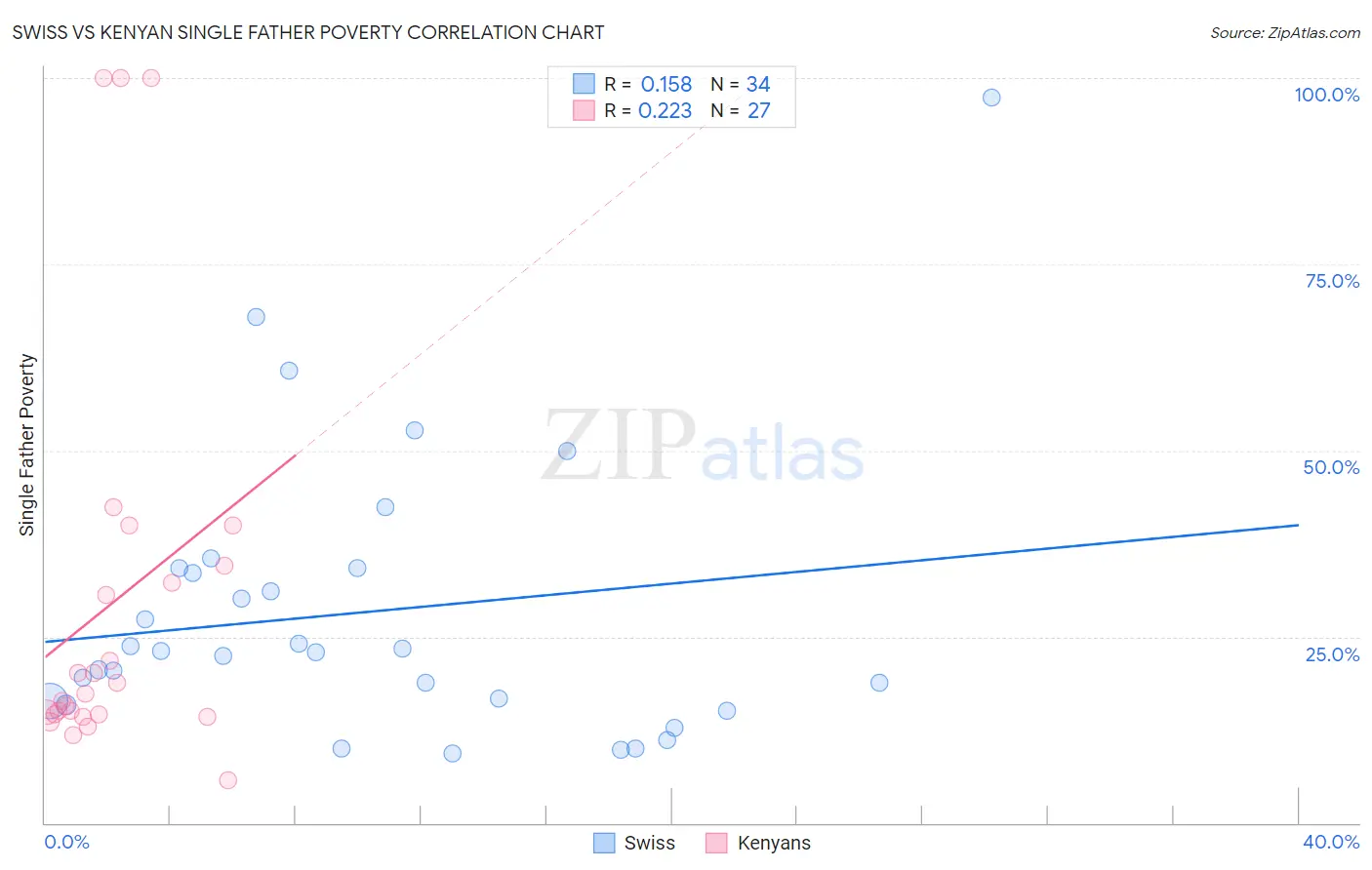Swiss vs Kenyan Single Father Poverty
