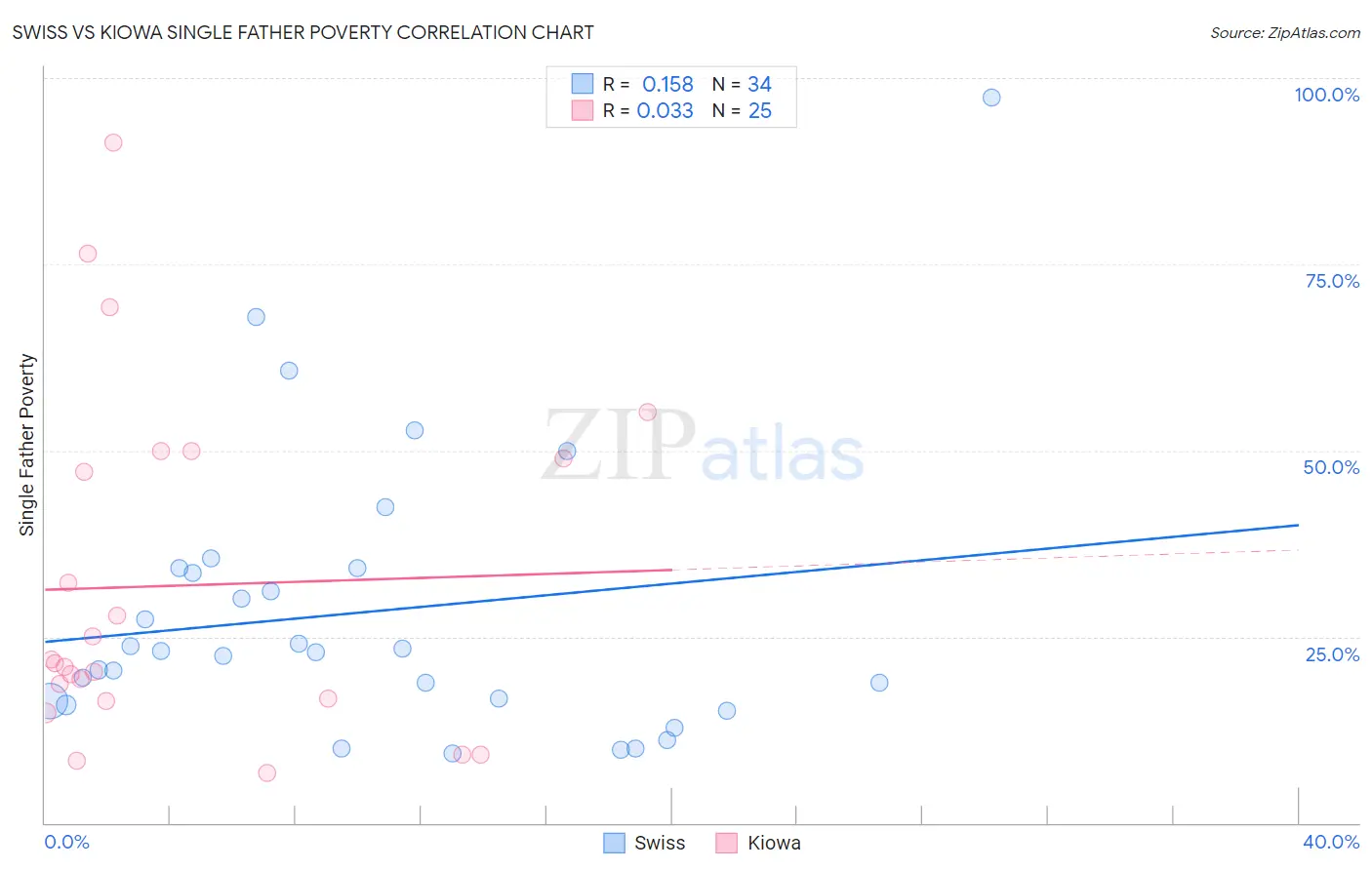 Swiss vs Kiowa Single Father Poverty