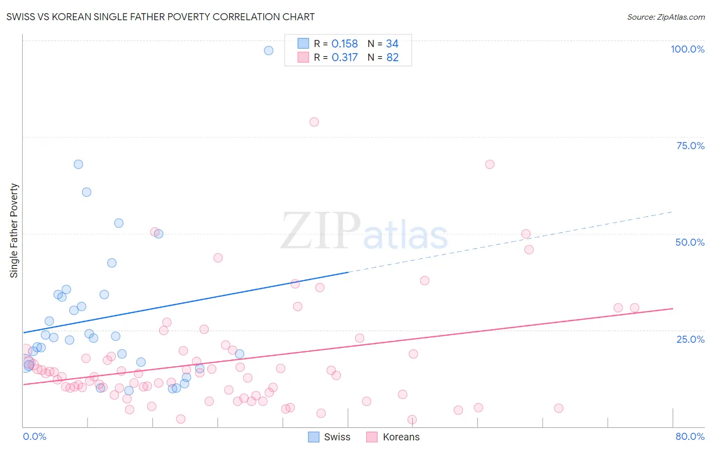 Swiss vs Korean Single Father Poverty