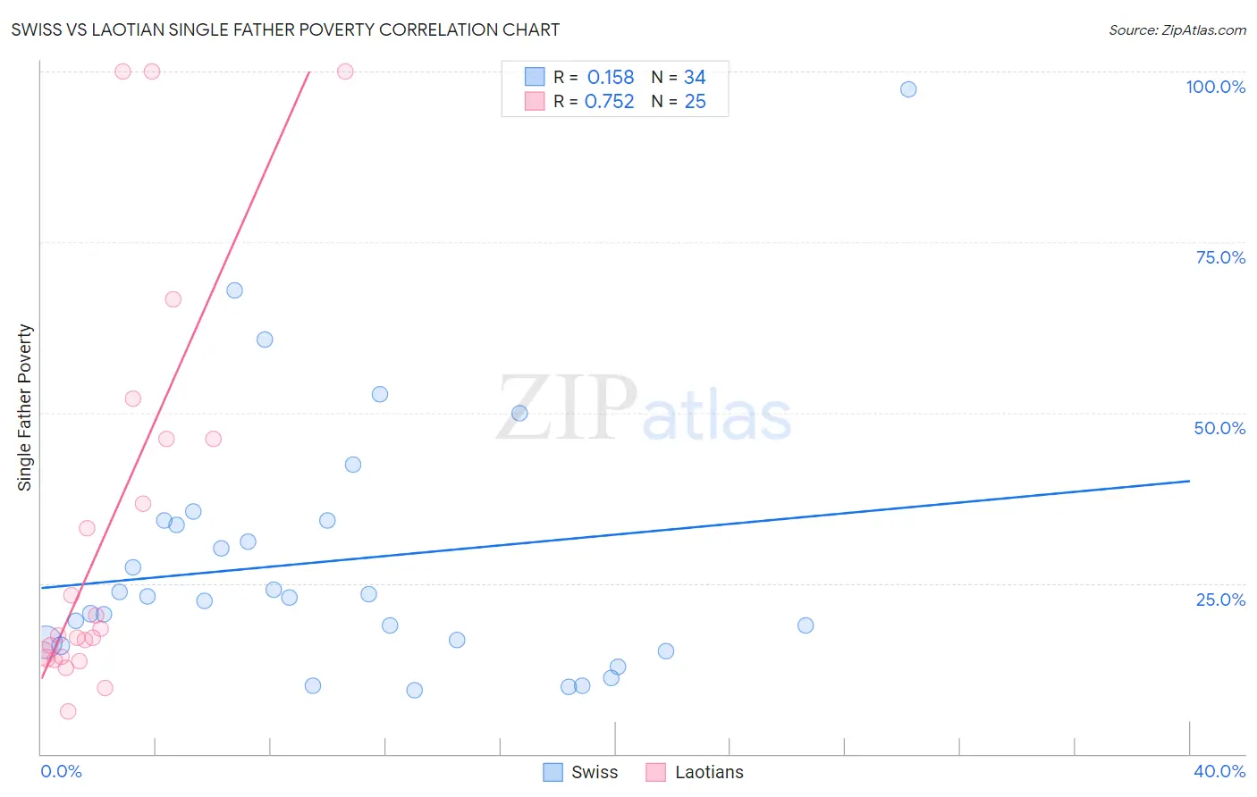 Swiss vs Laotian Single Father Poverty