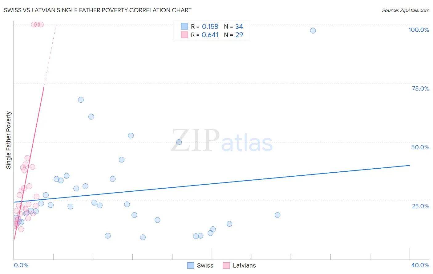 Swiss vs Latvian Single Father Poverty