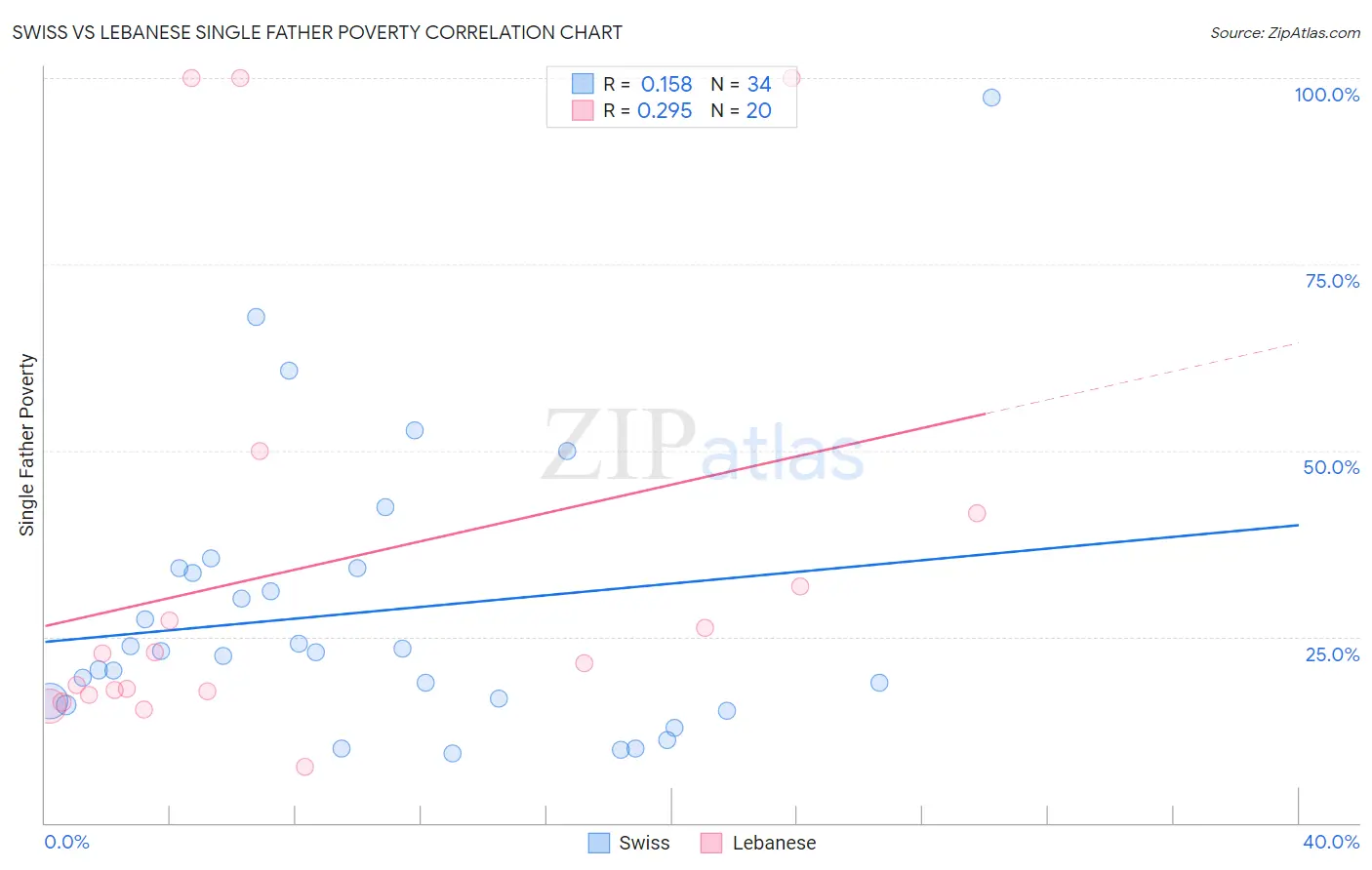 Swiss vs Lebanese Single Father Poverty