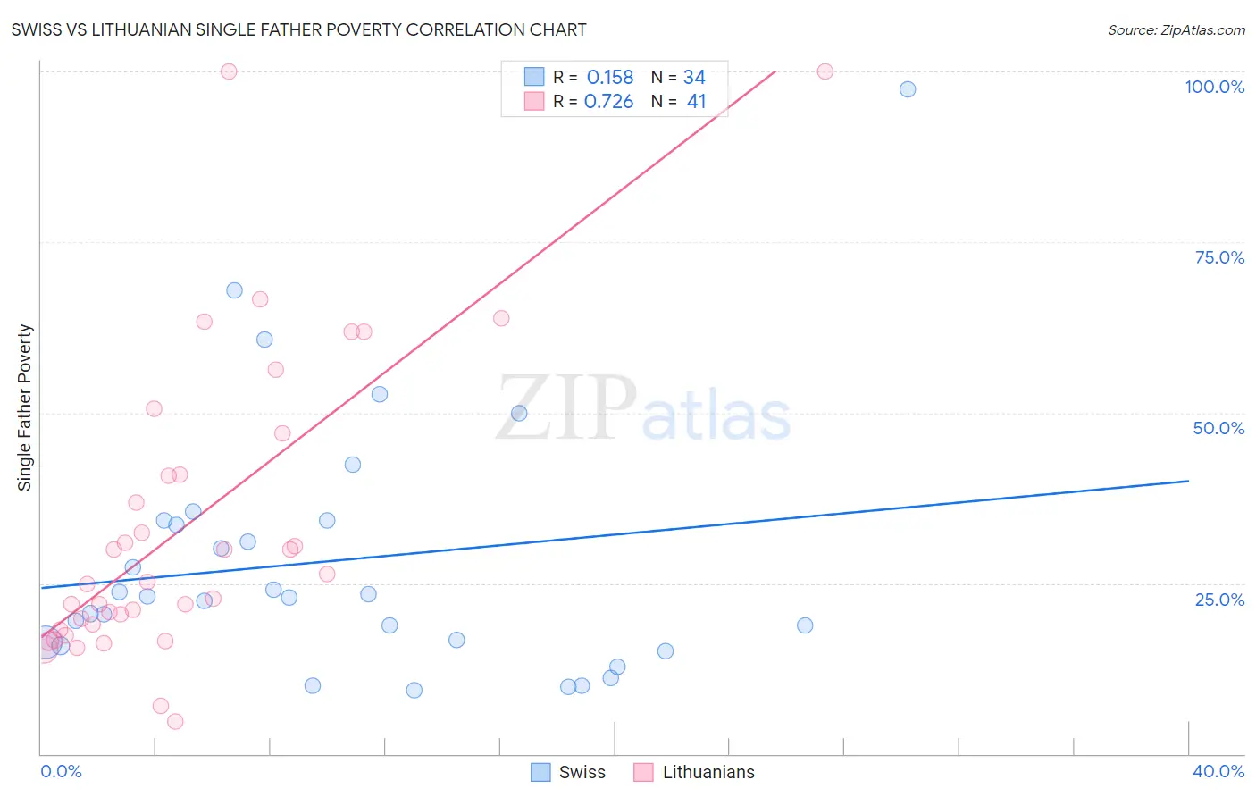 Swiss vs Lithuanian Single Father Poverty
