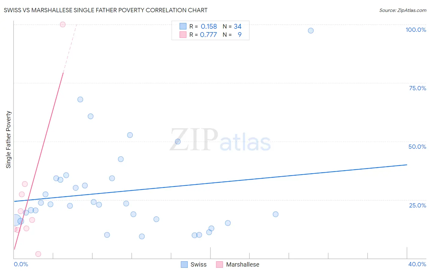 Swiss vs Marshallese Single Father Poverty