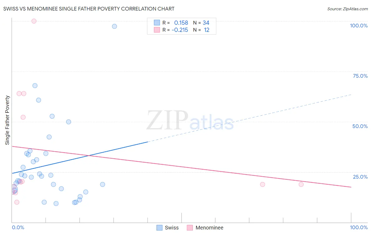 Swiss vs Menominee Single Father Poverty