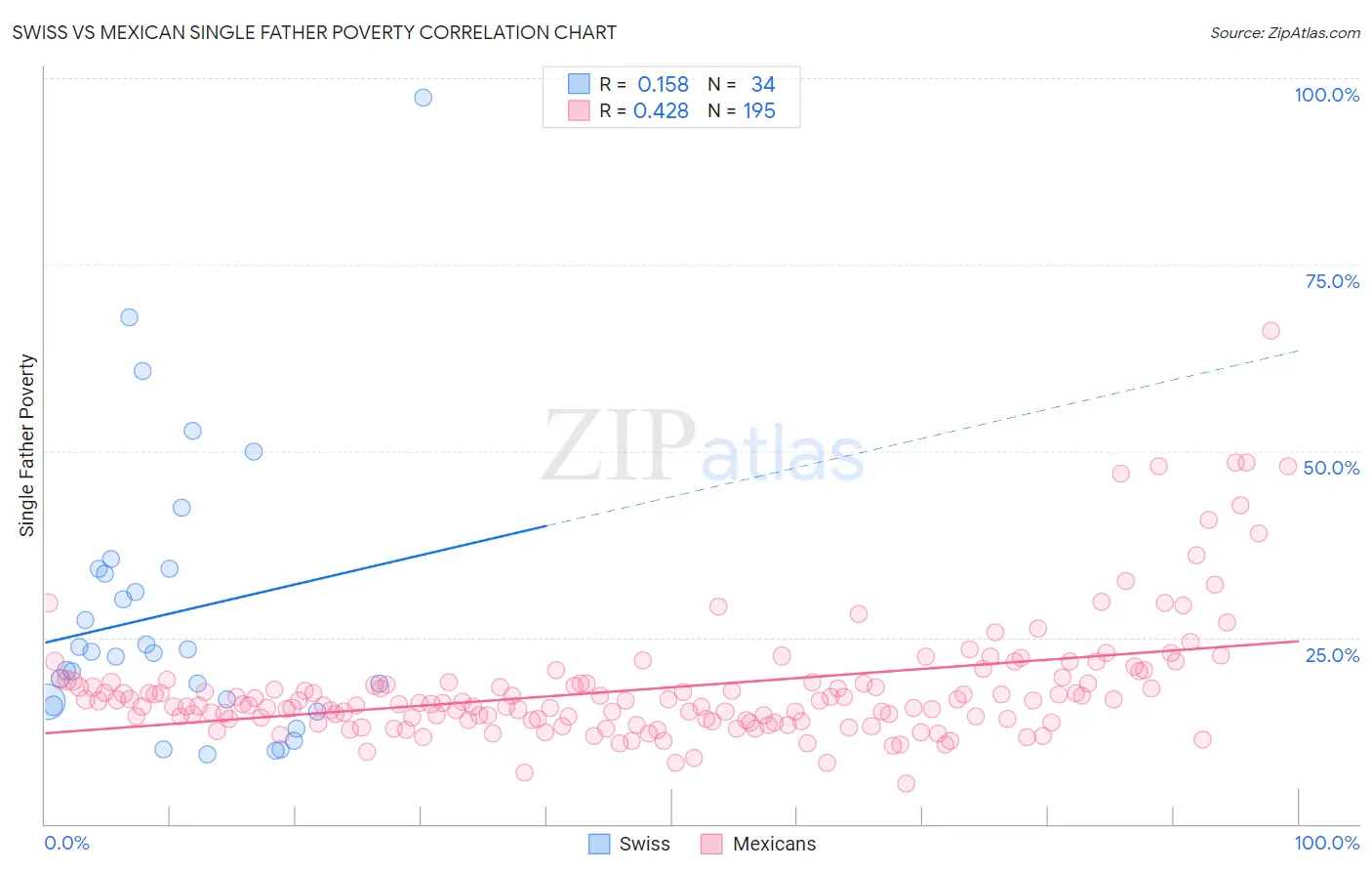 Swiss vs Mexican Single Father Poverty
