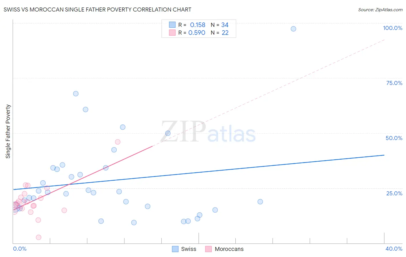 Swiss vs Moroccan Single Father Poverty