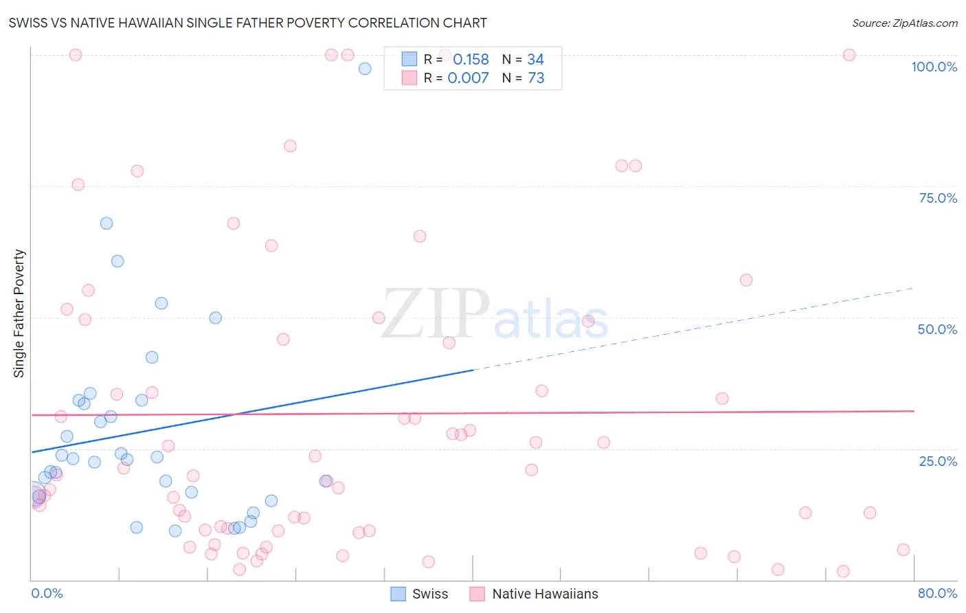 Swiss vs Native Hawaiian Single Father Poverty