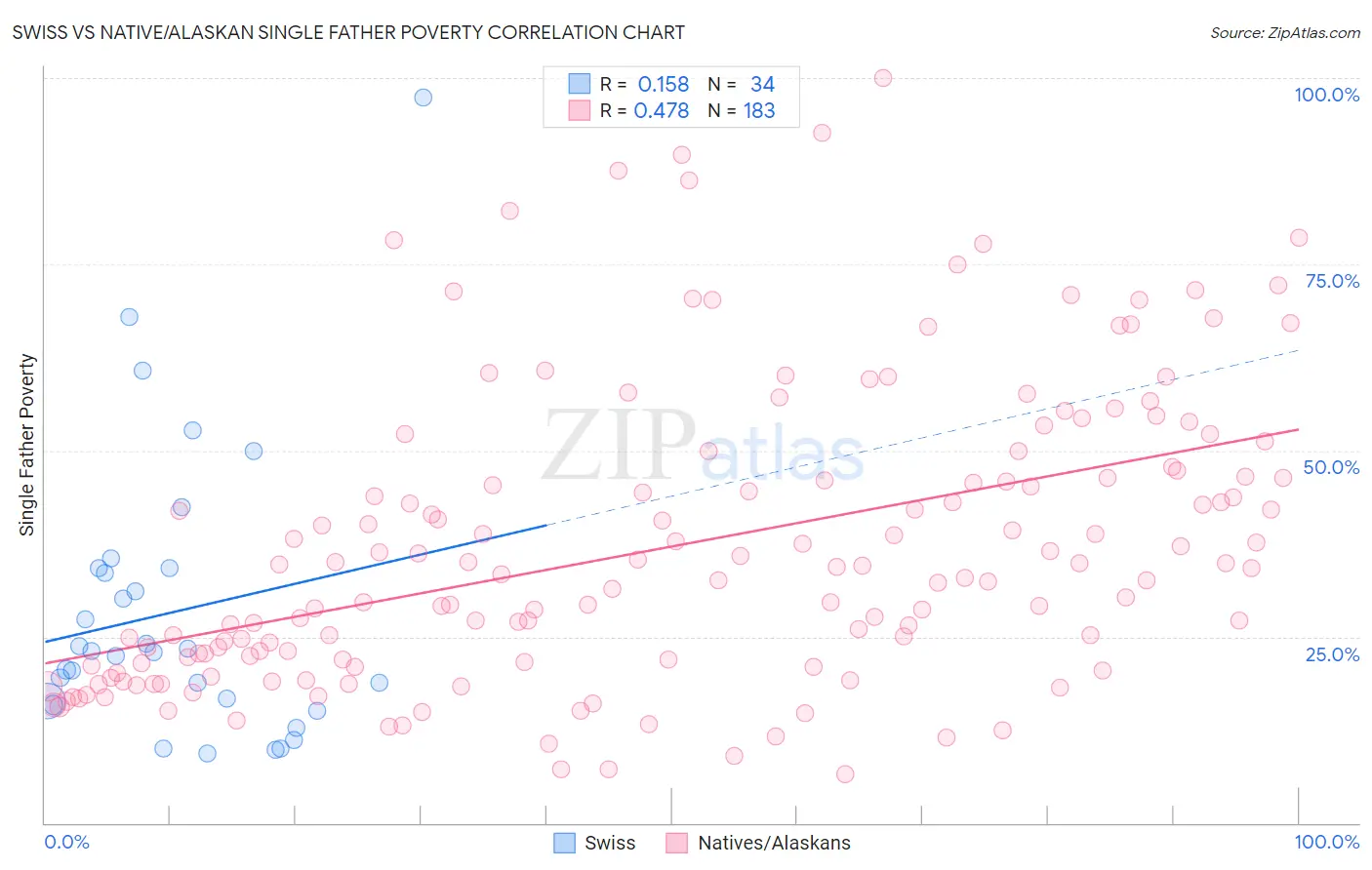 Swiss vs Native/Alaskan Single Father Poverty
