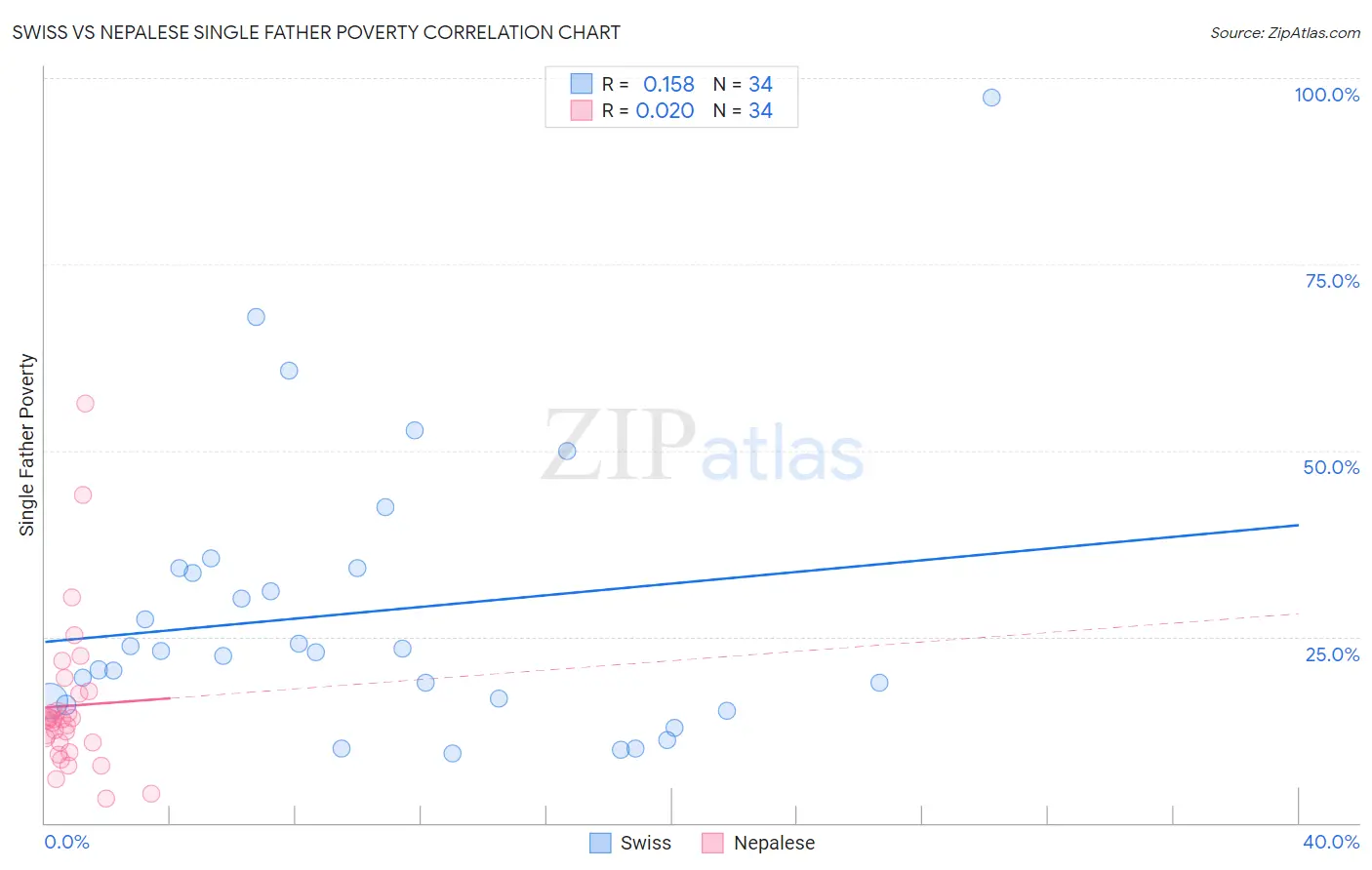 Swiss vs Nepalese Single Father Poverty