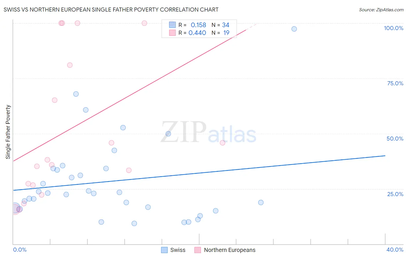 Swiss vs Northern European Single Father Poverty