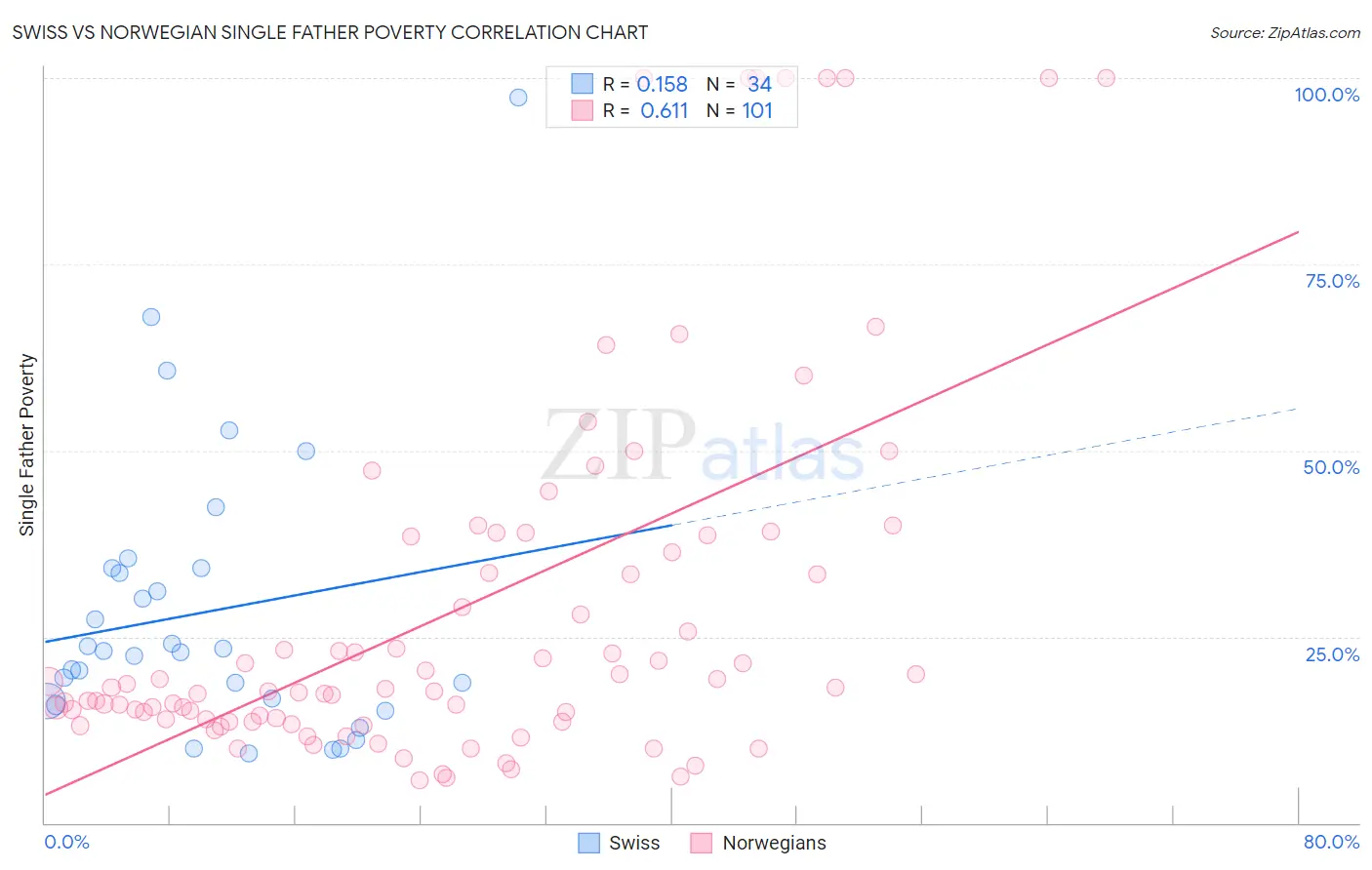 Swiss vs Norwegian Single Father Poverty