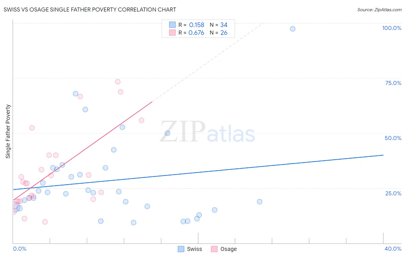 Swiss vs Osage Single Father Poverty