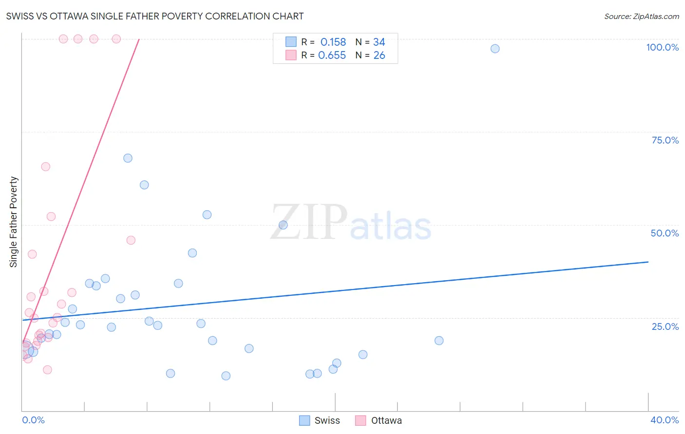 Swiss vs Ottawa Single Father Poverty