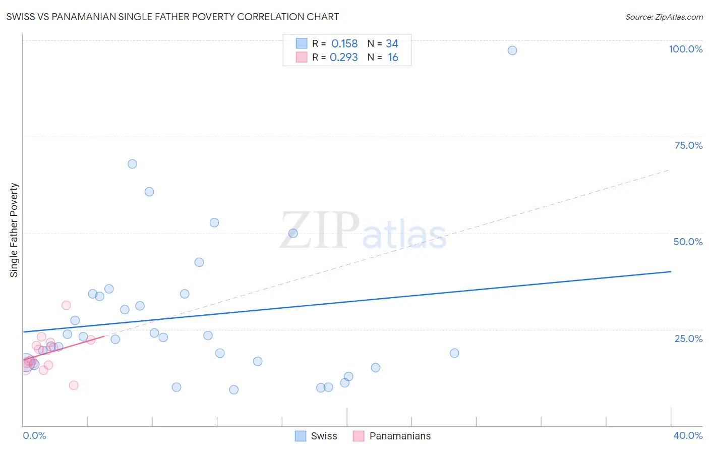 Swiss vs Panamanian Single Father Poverty