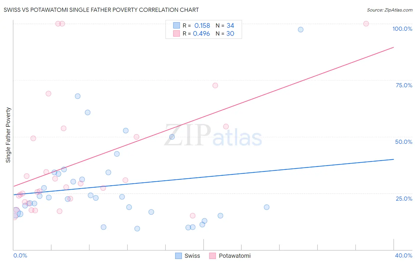 Swiss vs Potawatomi Single Father Poverty