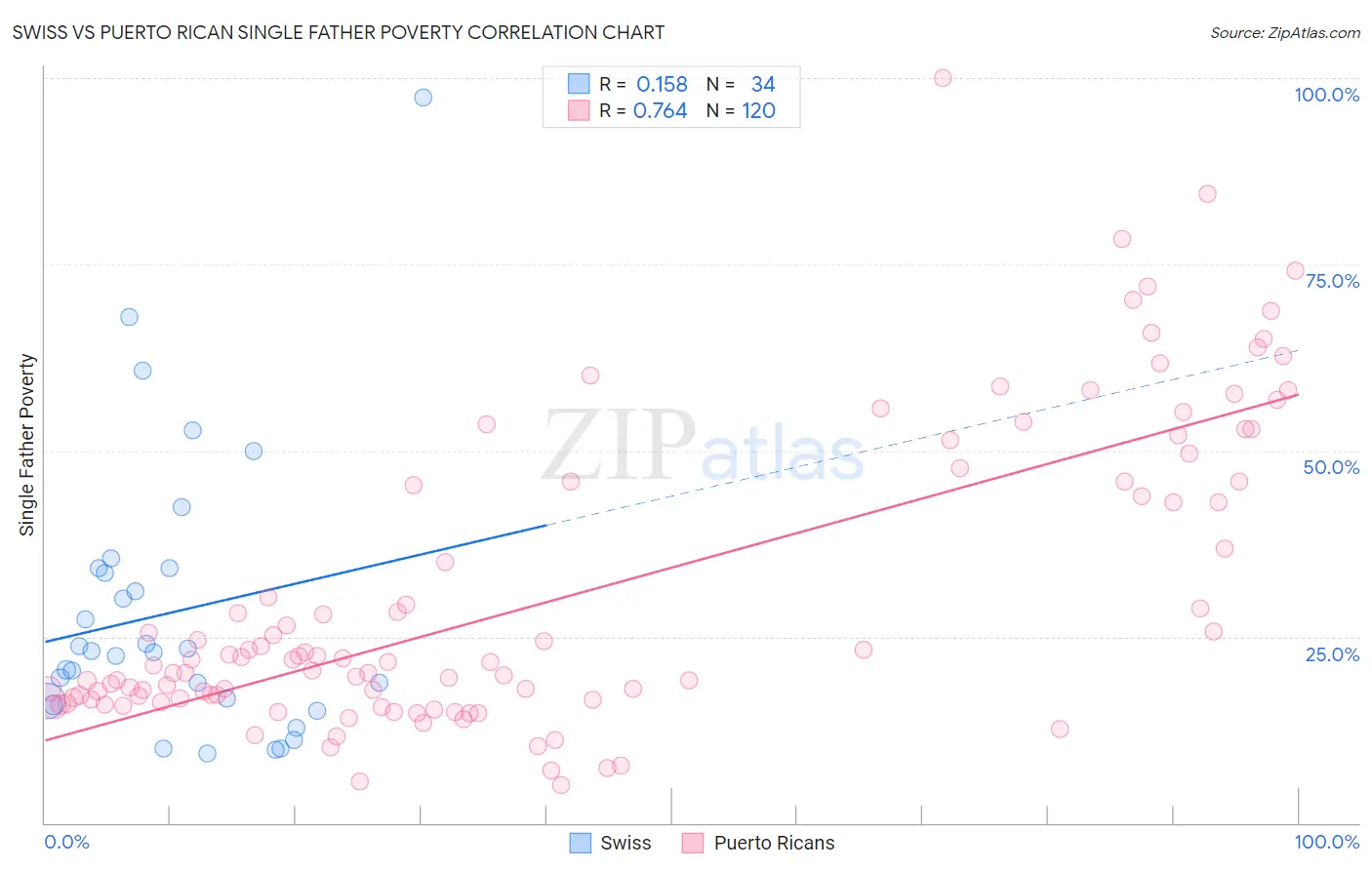 Swiss vs Puerto Rican Single Father Poverty