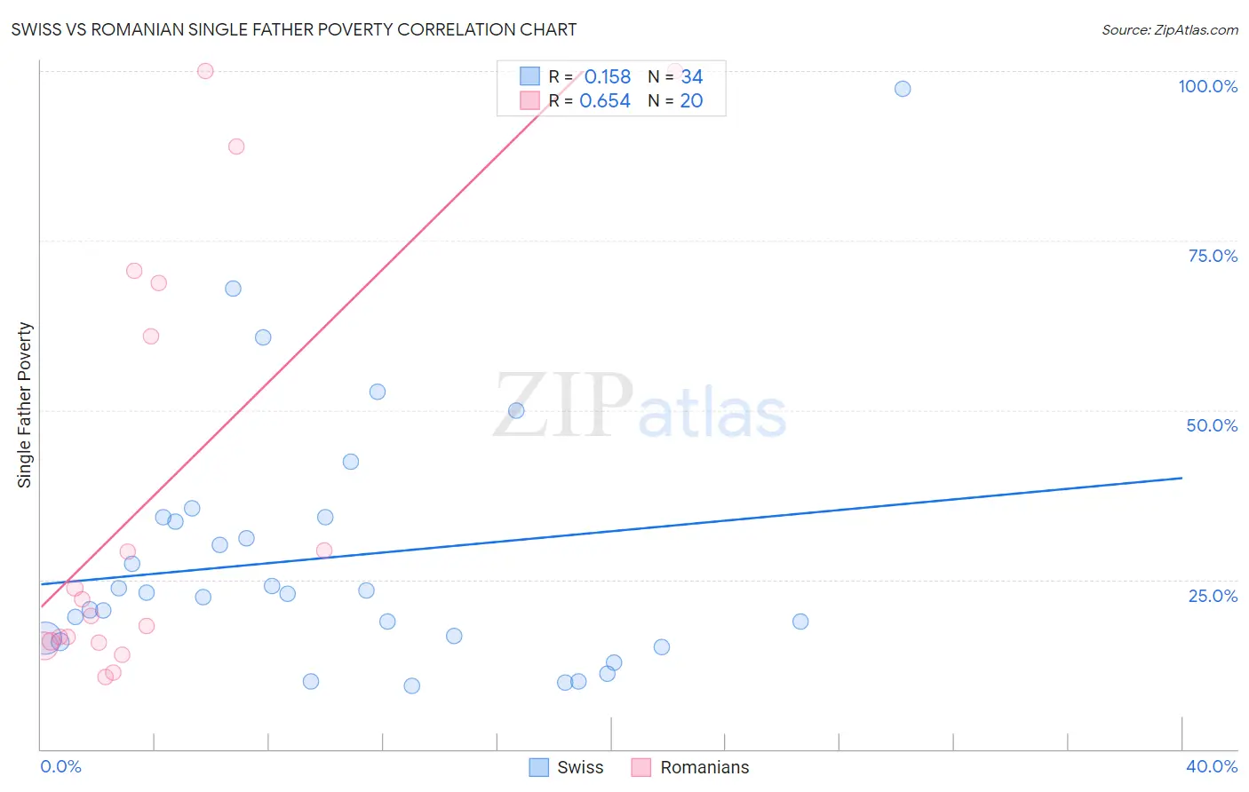 Swiss vs Romanian Single Father Poverty