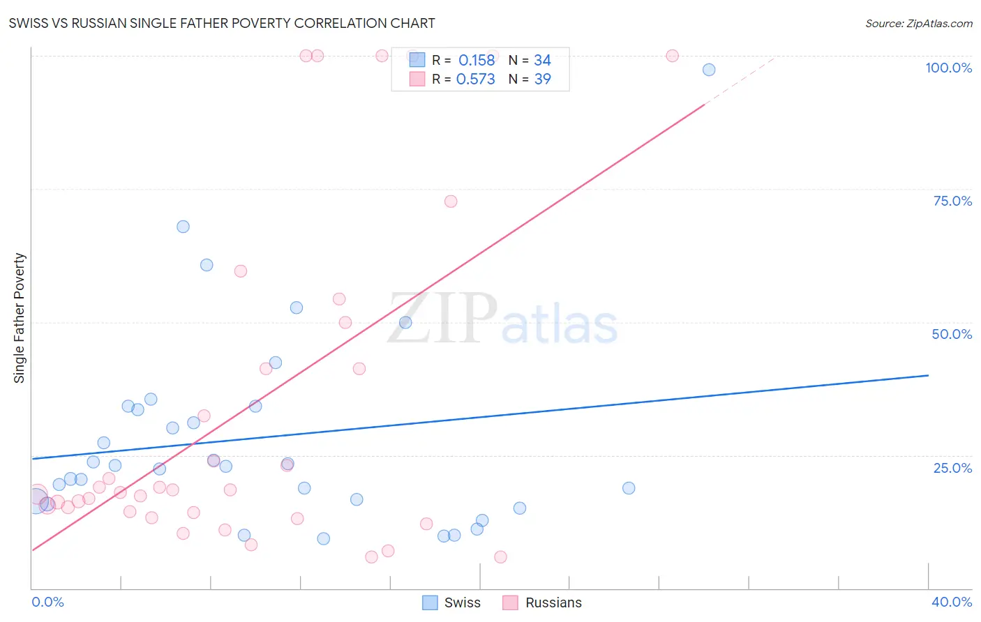 Swiss vs Russian Single Father Poverty