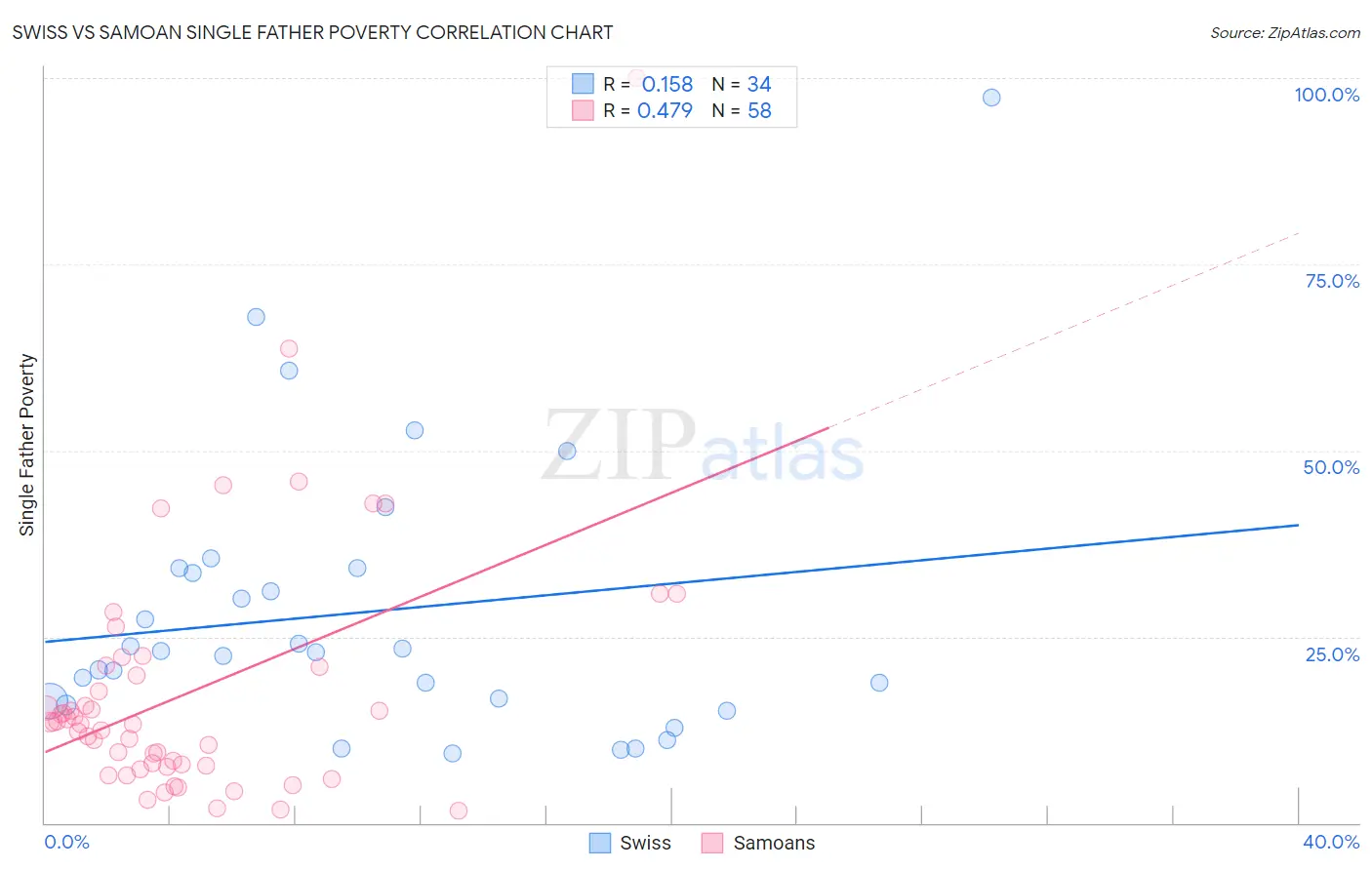 Swiss vs Samoan Single Father Poverty