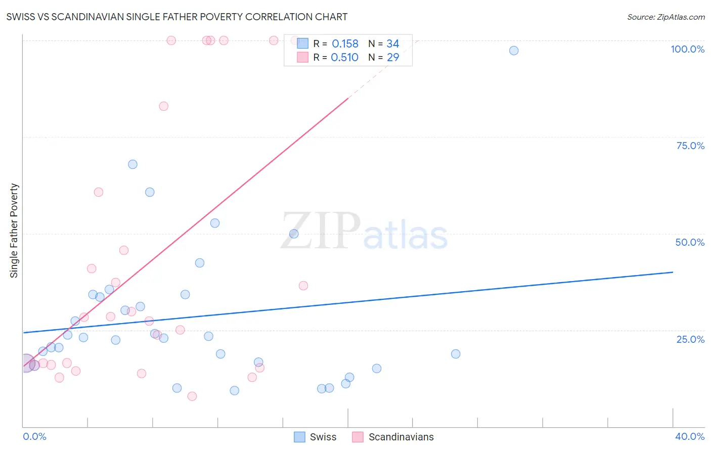 Swiss vs Scandinavian Single Father Poverty