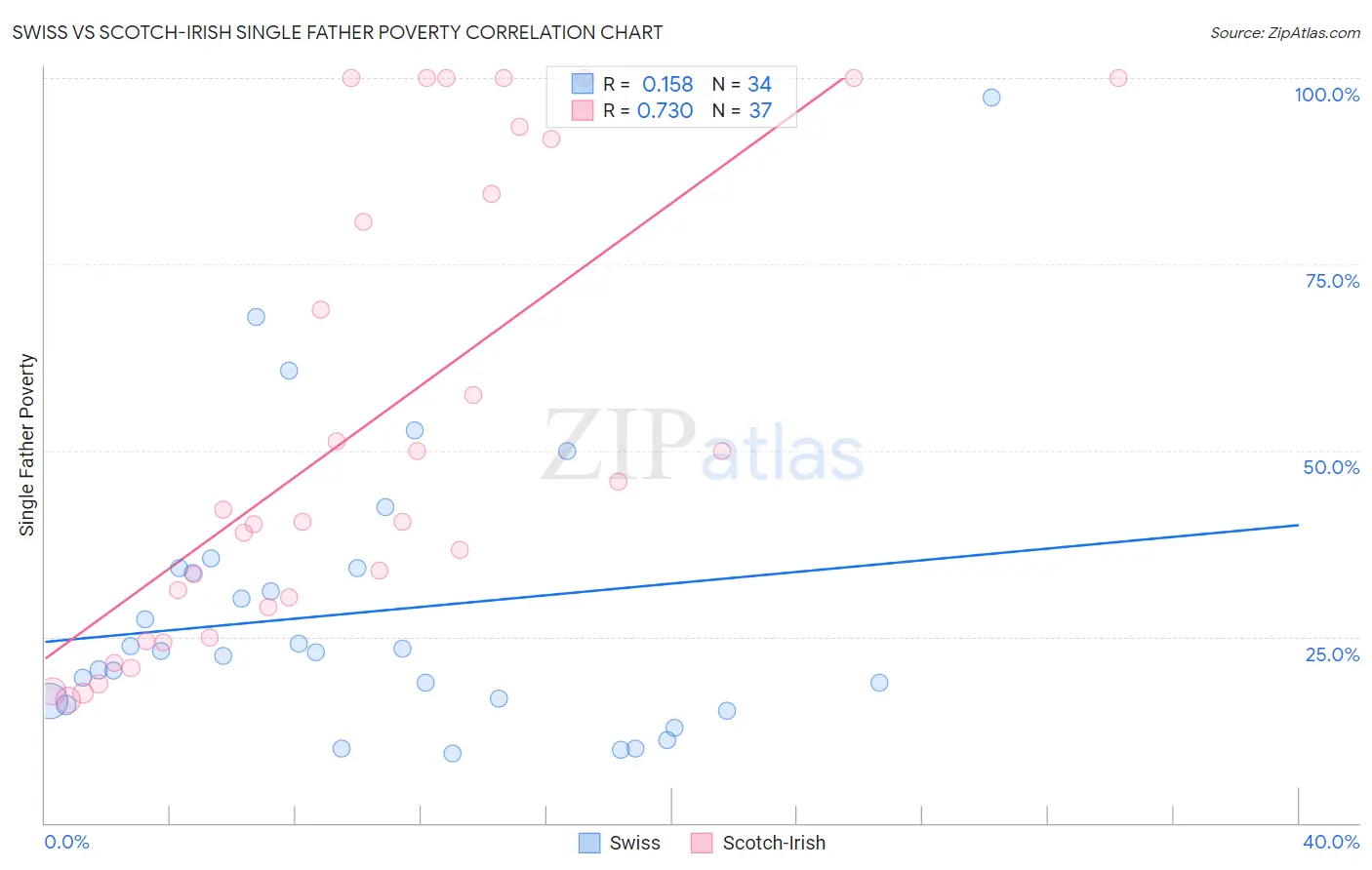 Swiss vs Scotch-Irish Single Father Poverty