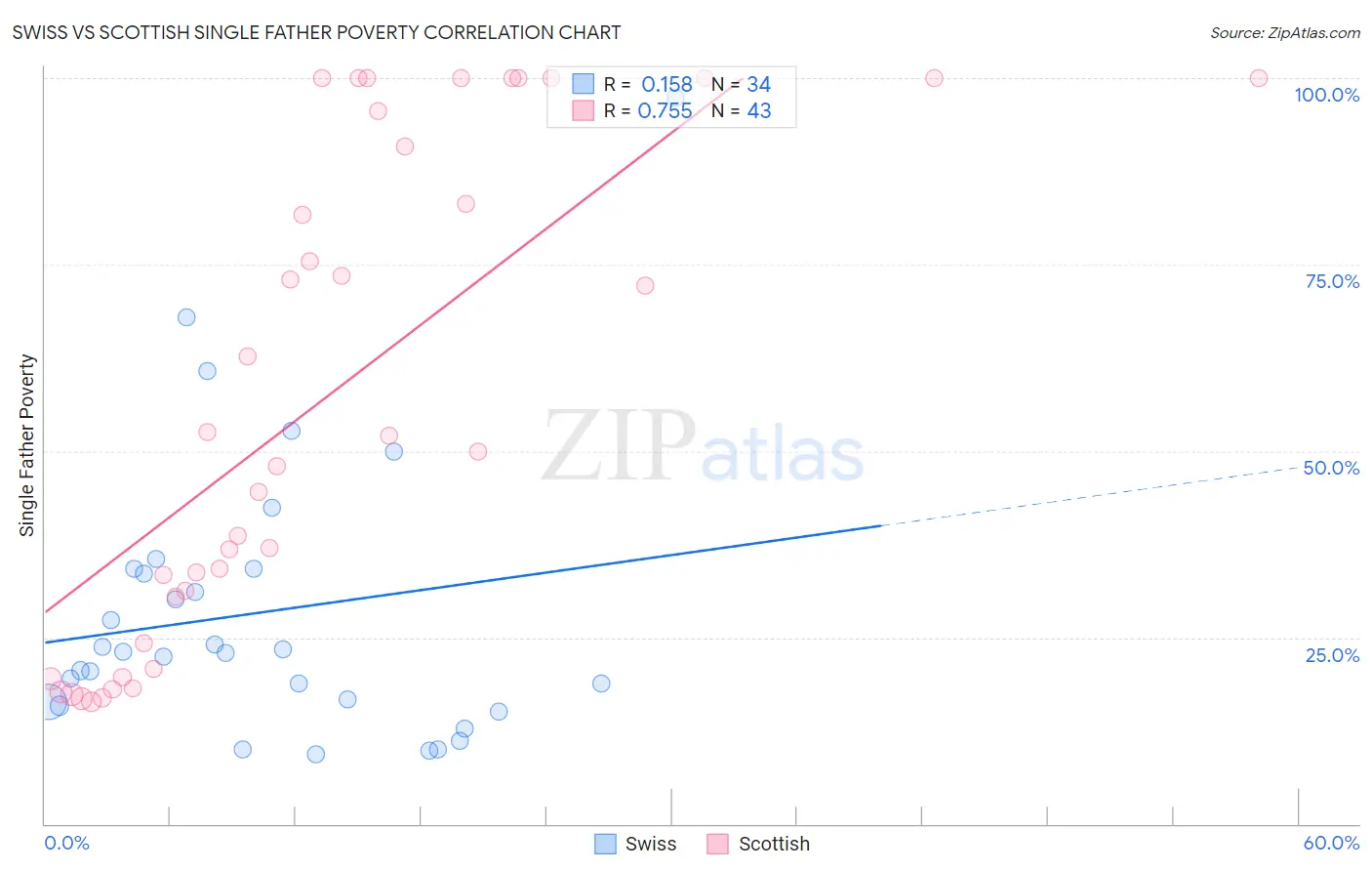 Swiss vs Scottish Single Father Poverty