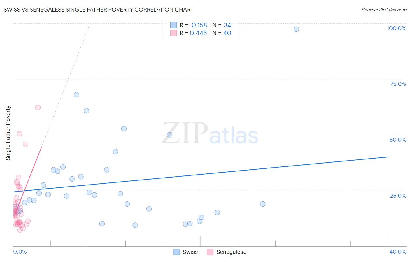 Swiss vs Senegalese Single Father Poverty