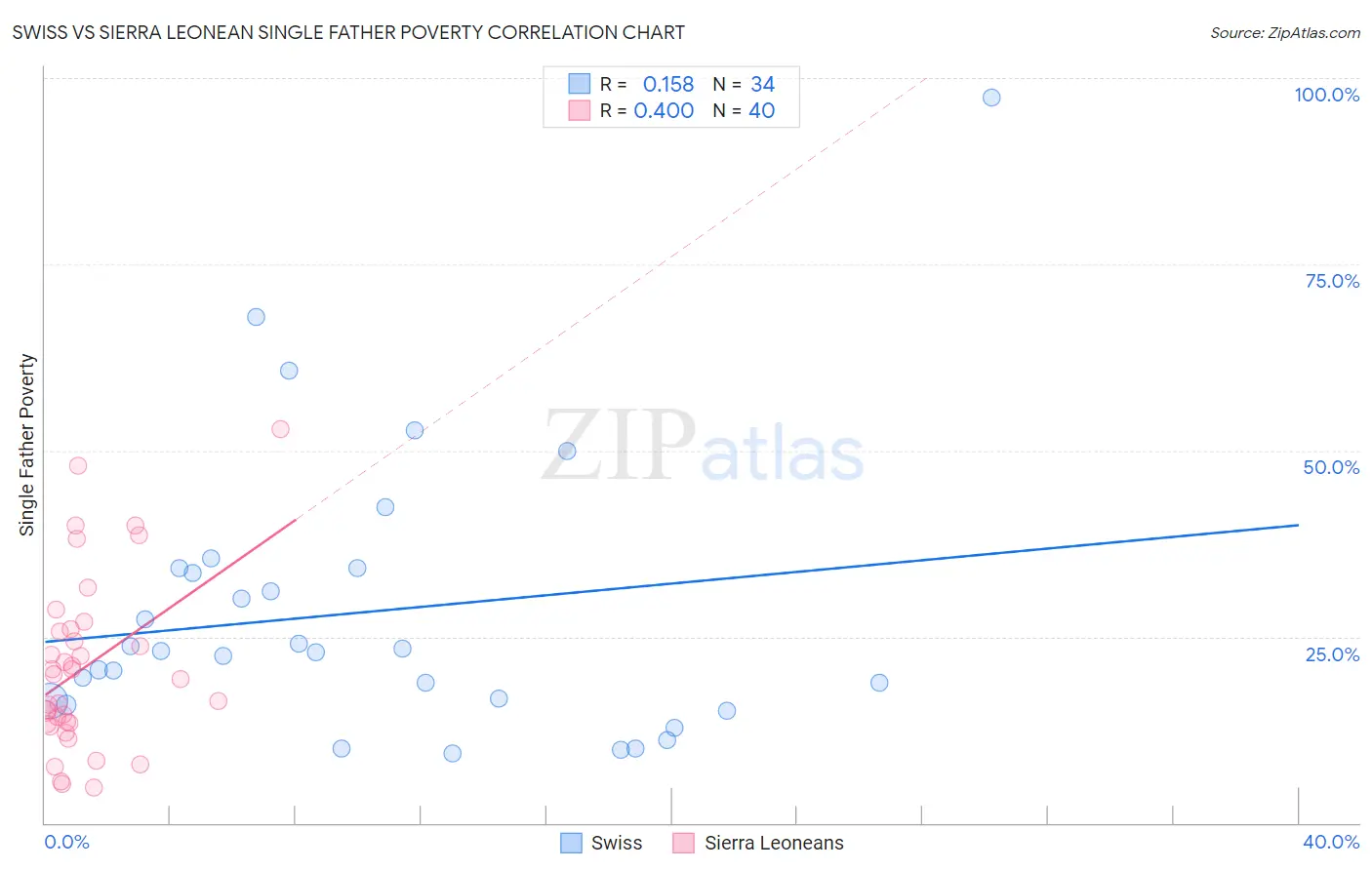 Swiss vs Sierra Leonean Single Father Poverty